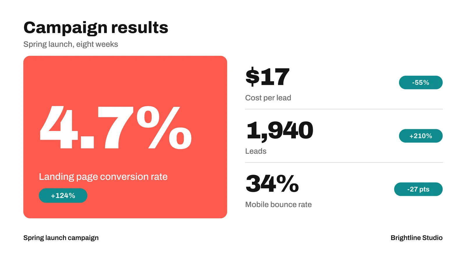 Hero Metric And Three Supporting KPI Slide — 16:9 Slide template