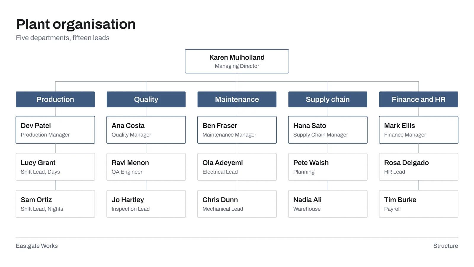 Departmental Org Chart Slide — 16:9 Slide template