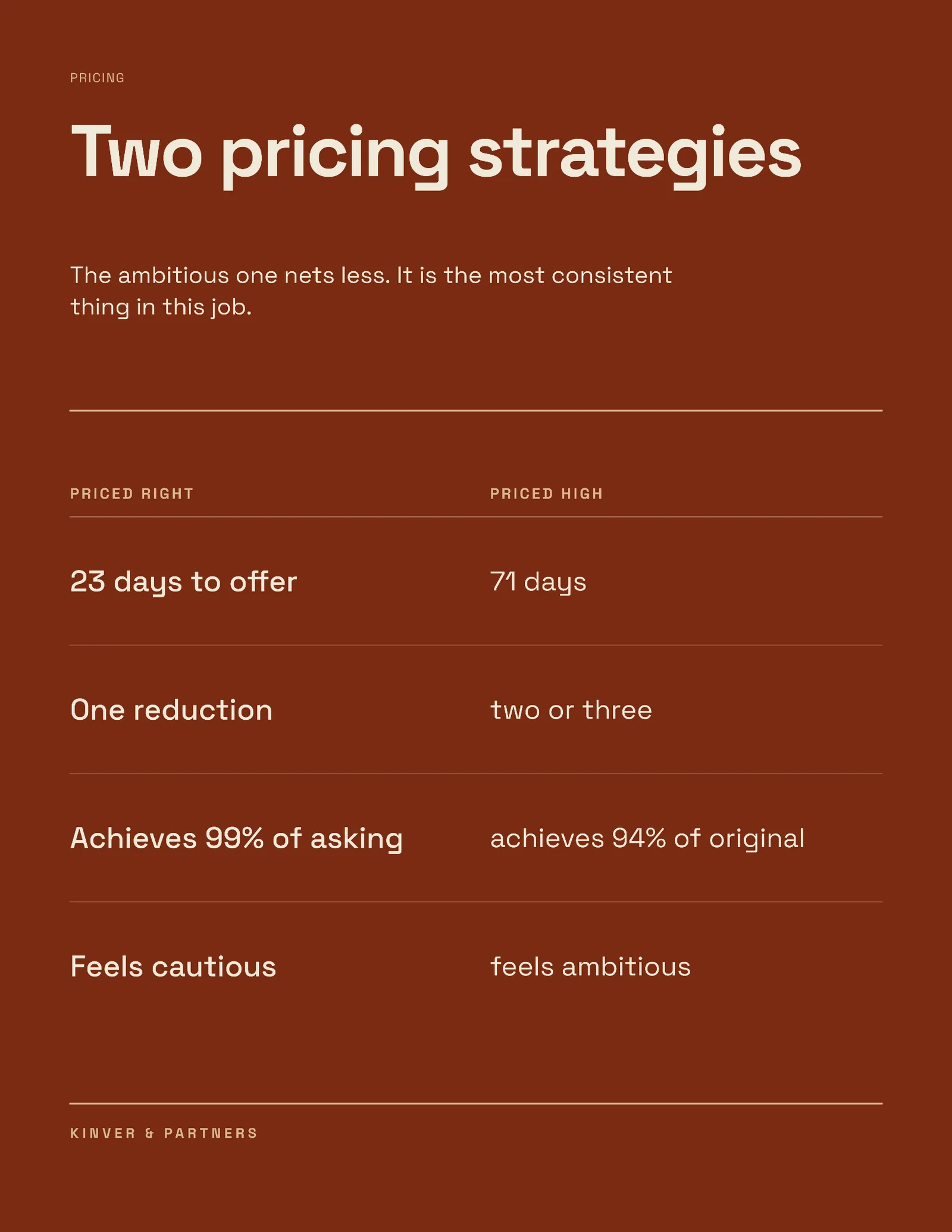 Price Or Reduce One Pager — 2-page One pager template, page 1 of 2