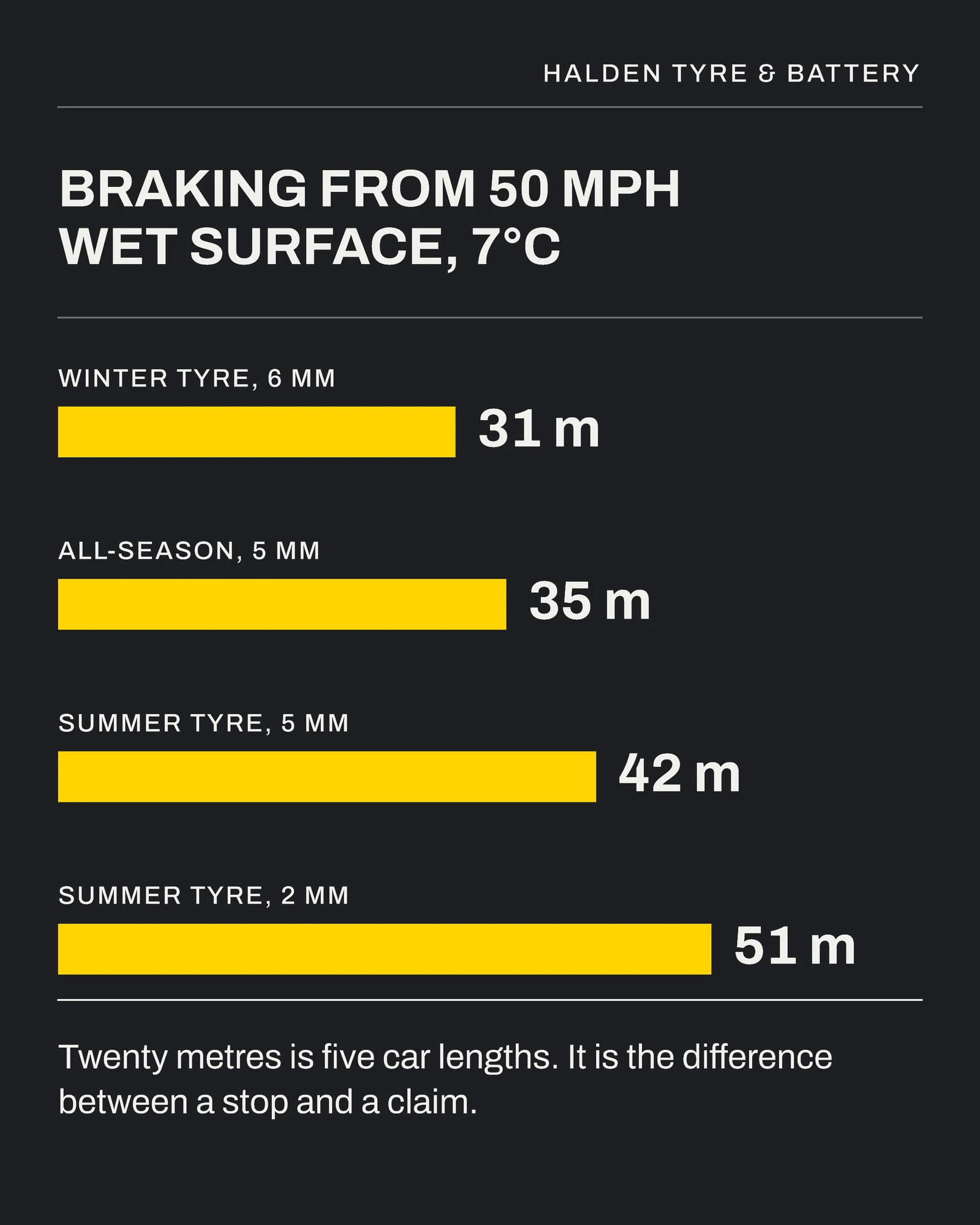 Graphite Yellow Stopping Distance Tyre Centre Winter Check Instagram Carousel — 5-panel Instagram carousel carousel template, page 2 of 5