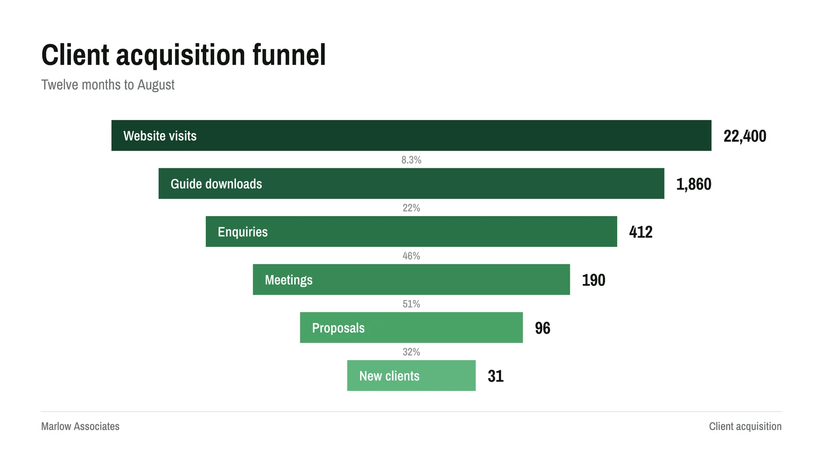Bar Funnel Slide — 16:9 Slide template