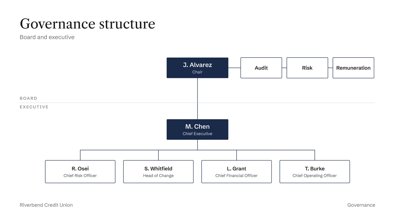 Board And Executive Org Chart Slide — 16:9 Slide template