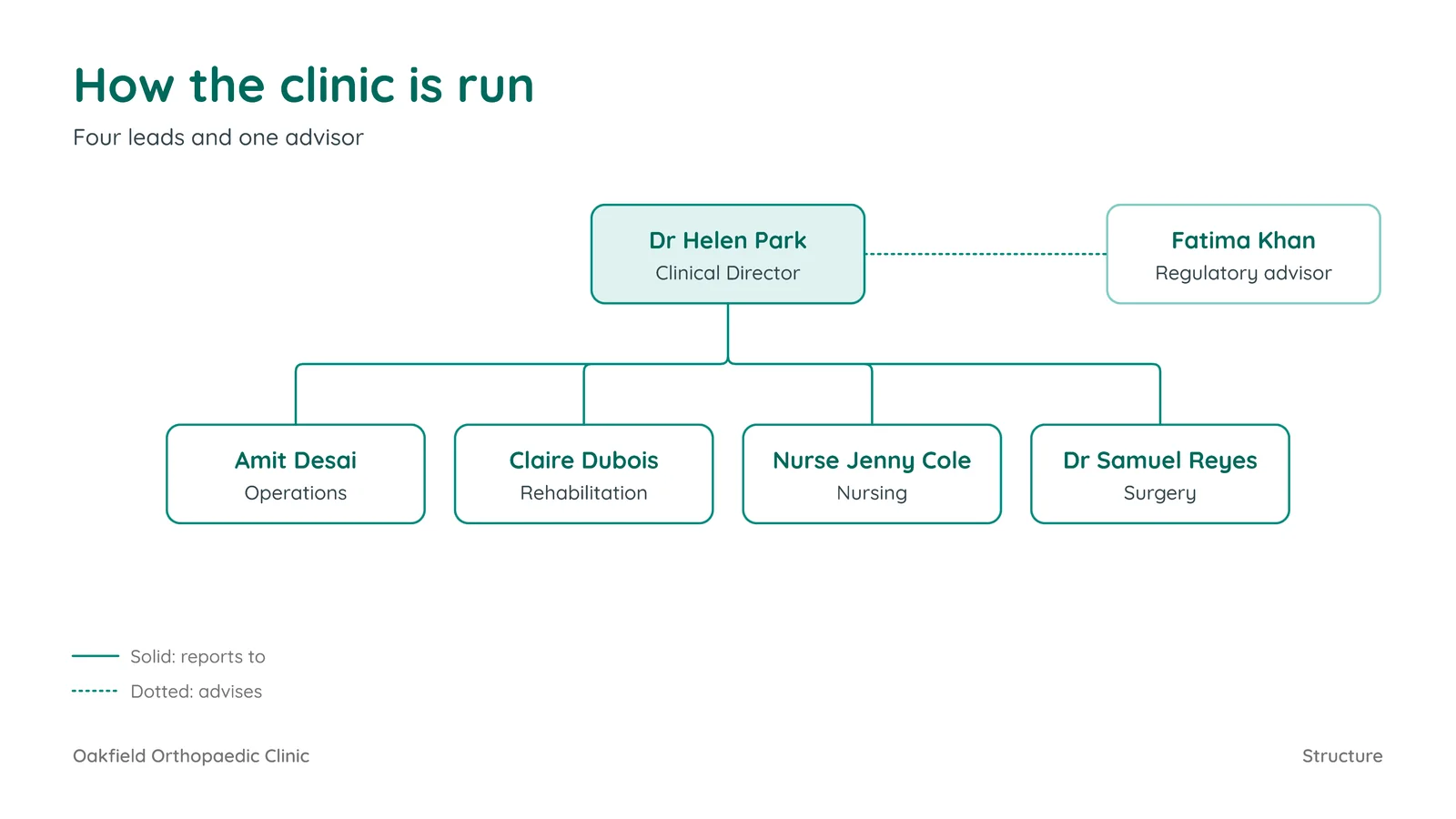Two Level With Dotted Lines Org Chart Slide — 16:9 Slide template