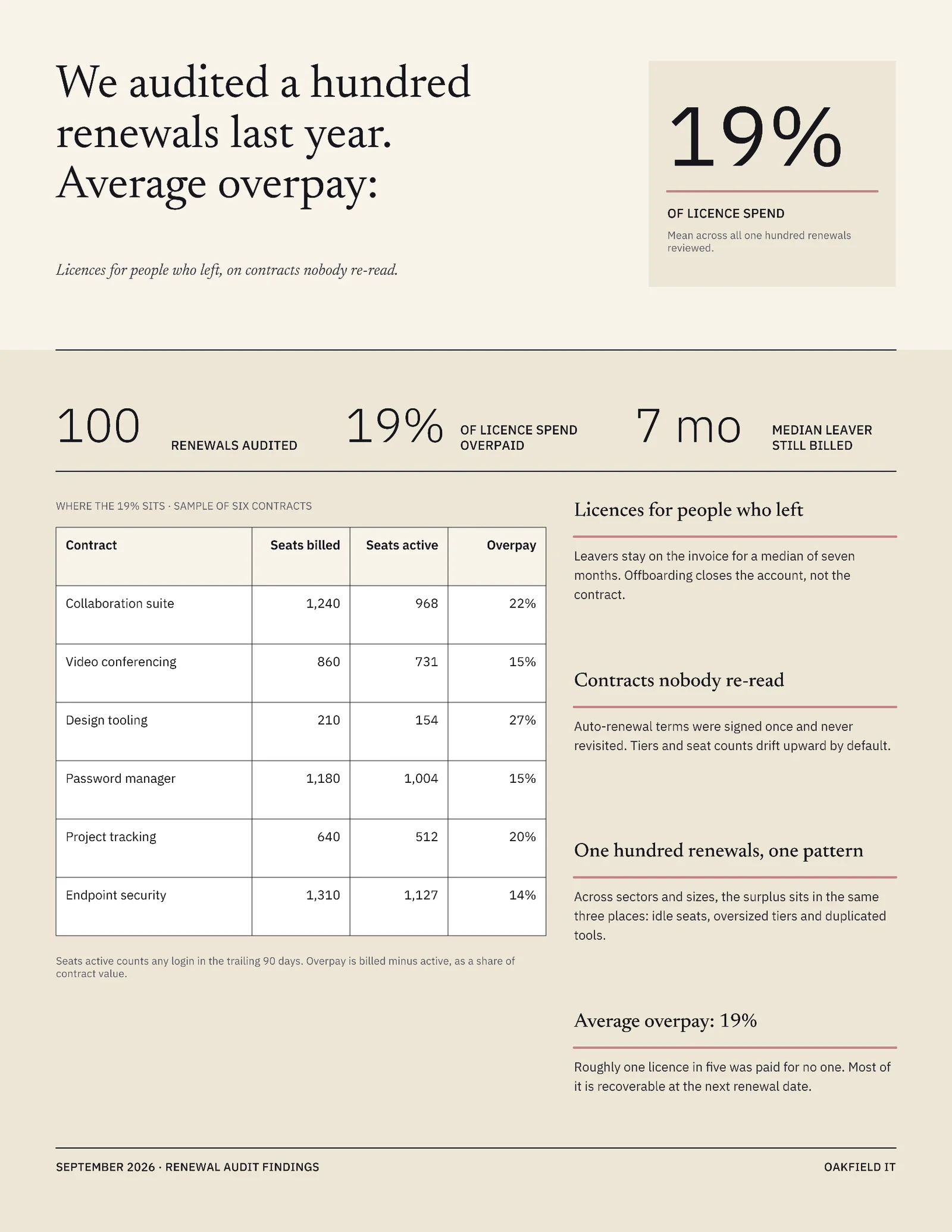 Seat Overpay One Pager — 2-page One pager template, page 2 of 2