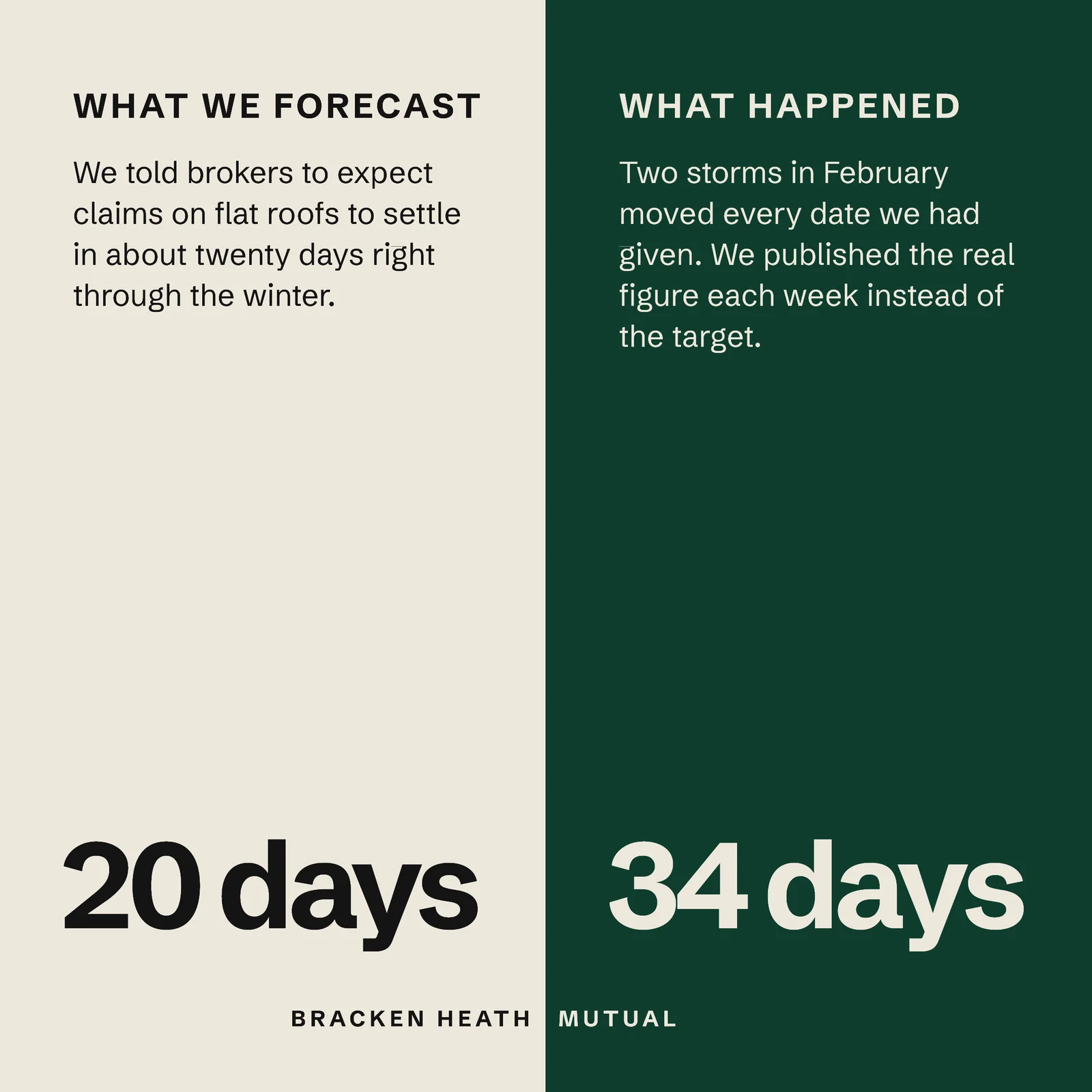 Forecast And Outcome Insurance LinkedIn Post — 1:1 LinkedIn post template