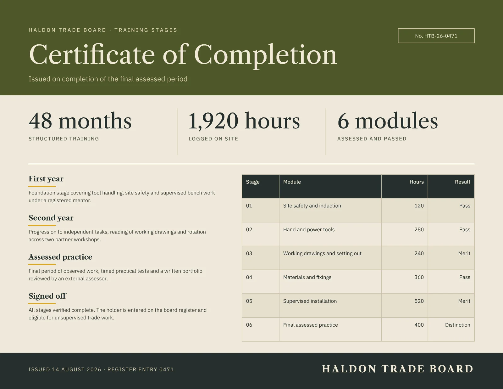 Training Stages Certificate — Letter landscape Certificate template
