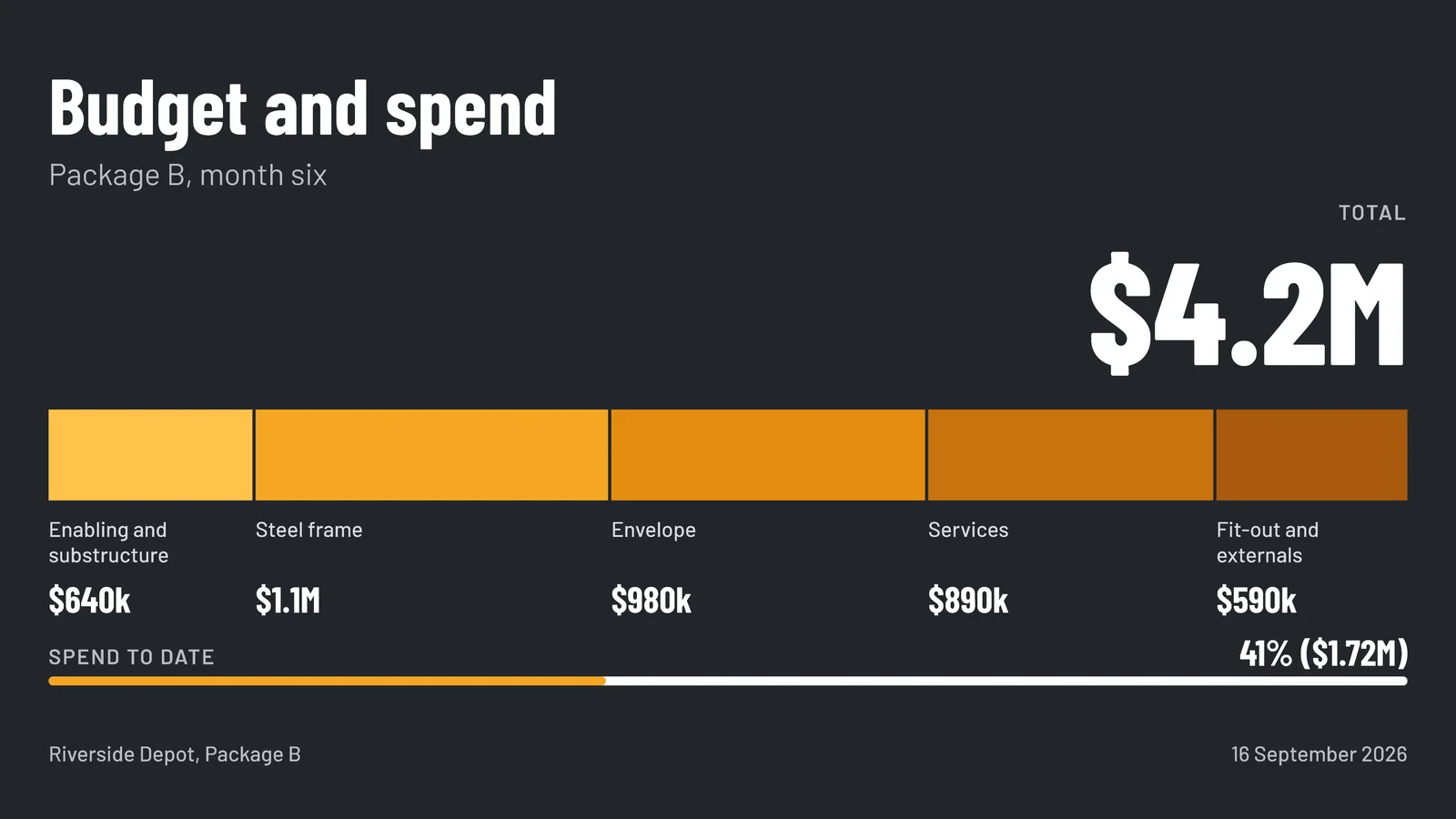 Project Budget Stacked Bar Slide — 16:9 Slide template