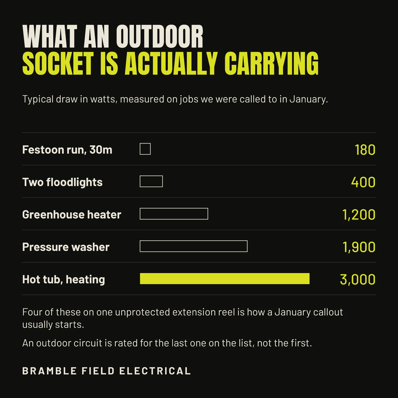 Near Black Citron Load Ladder Electrician Winter Outdoor Power Post — 1:1 Facebook post template