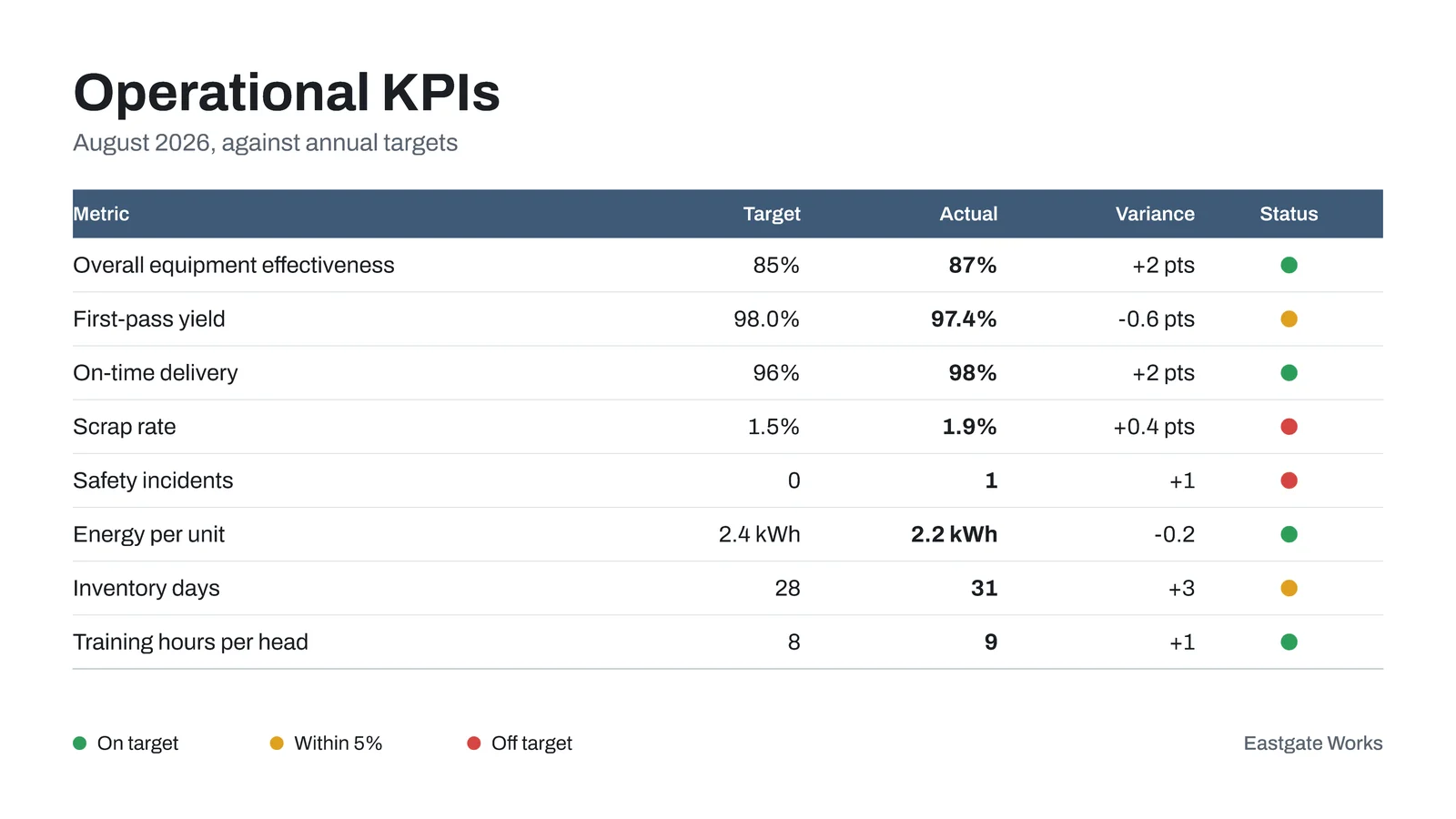 KPI Table With Targets Slide — 16:9 Slide template