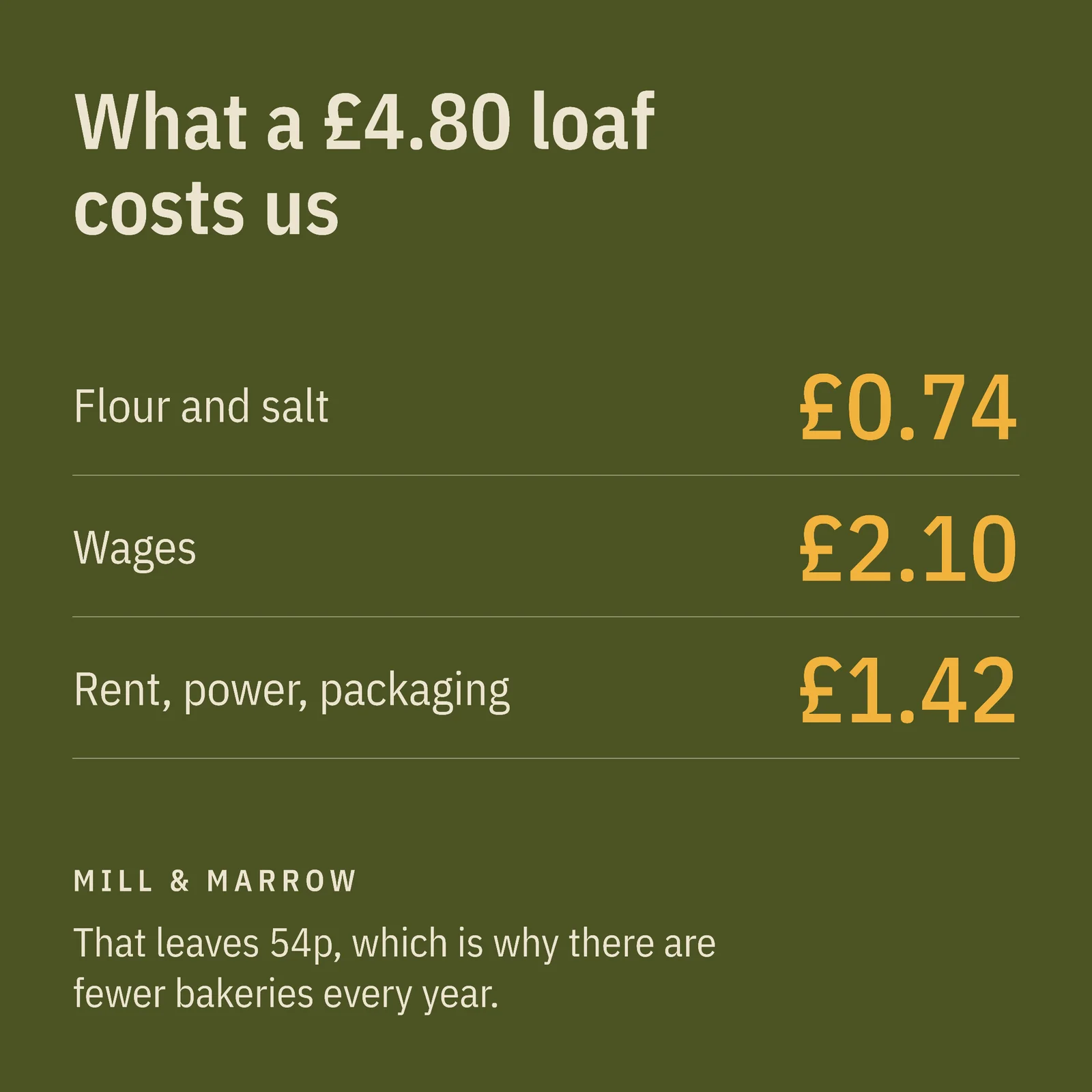 What A Loaf Costs Instagram Post — 1:1 Instagram post template