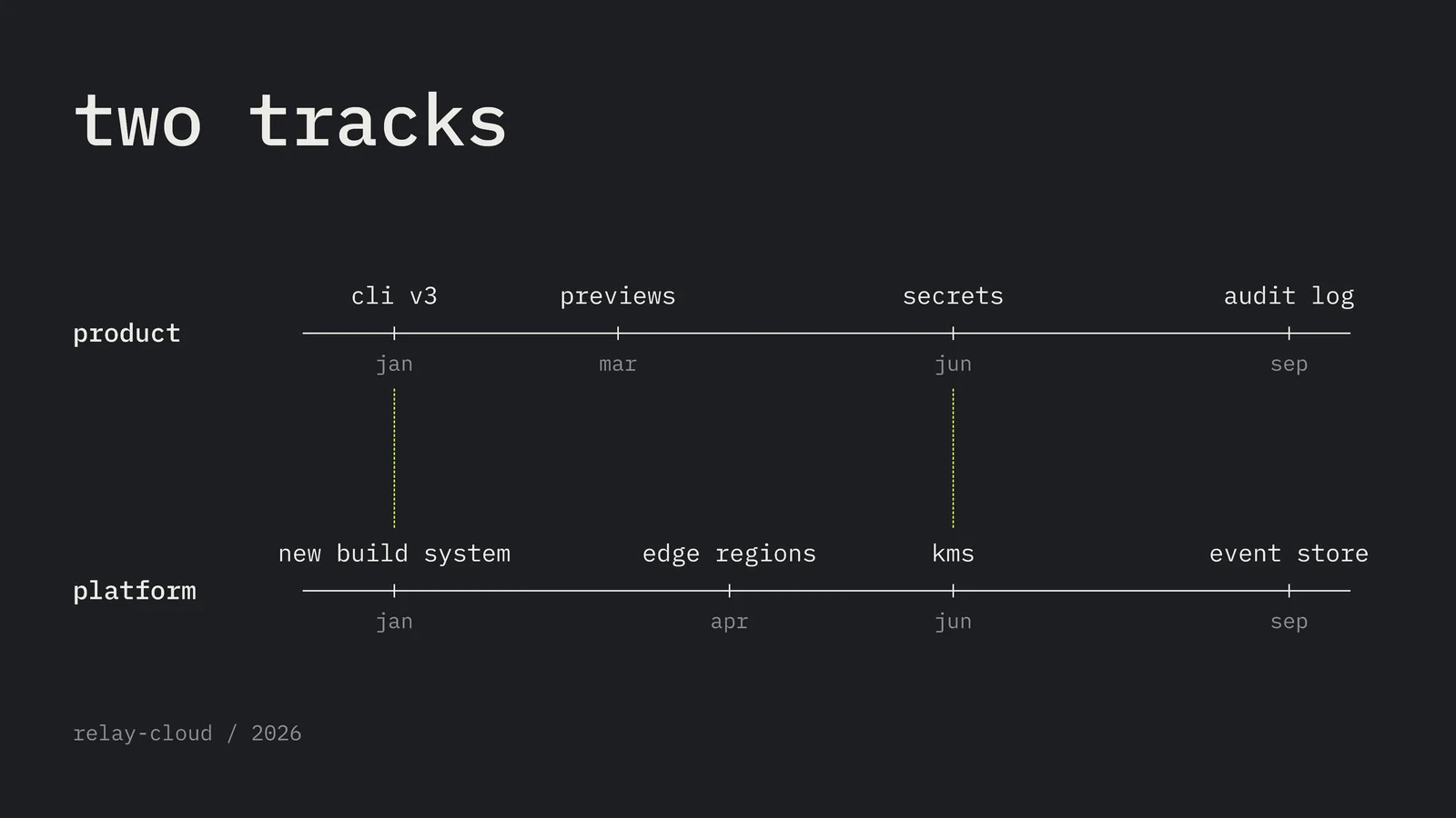 Dual Track Timeline Slide — 16:9 Slide template
