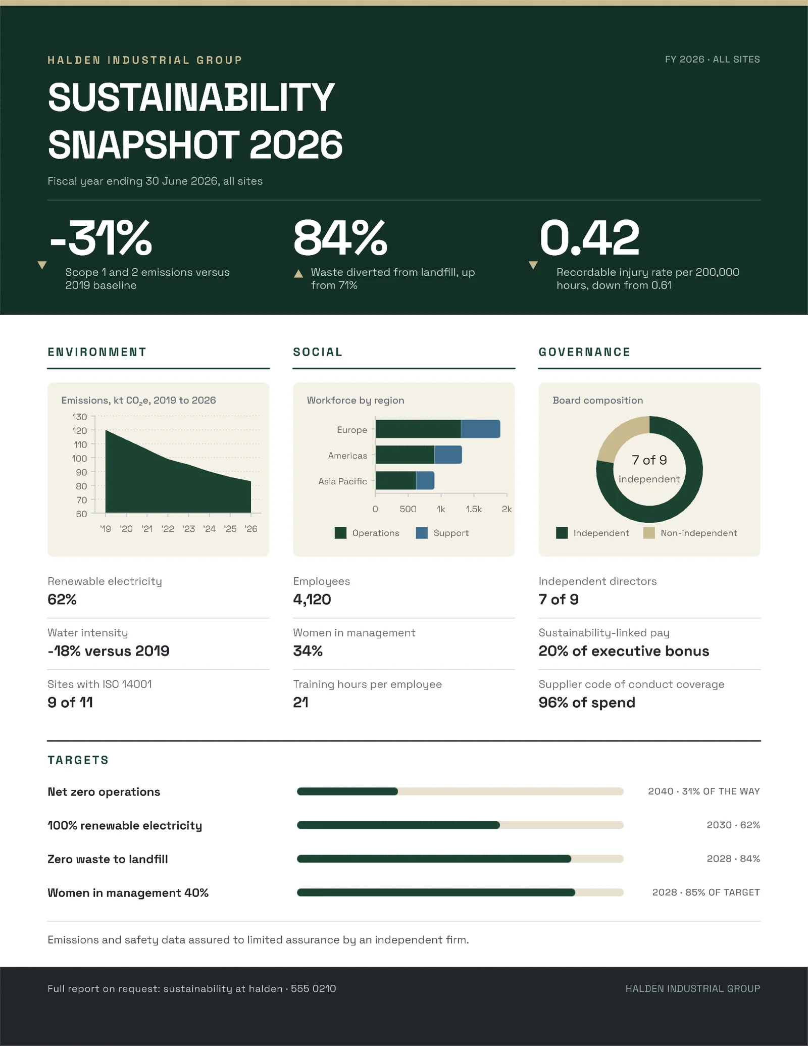 ESG Dashboard Sustainability Snapshot — 2-page One pager template, page 2 of 2