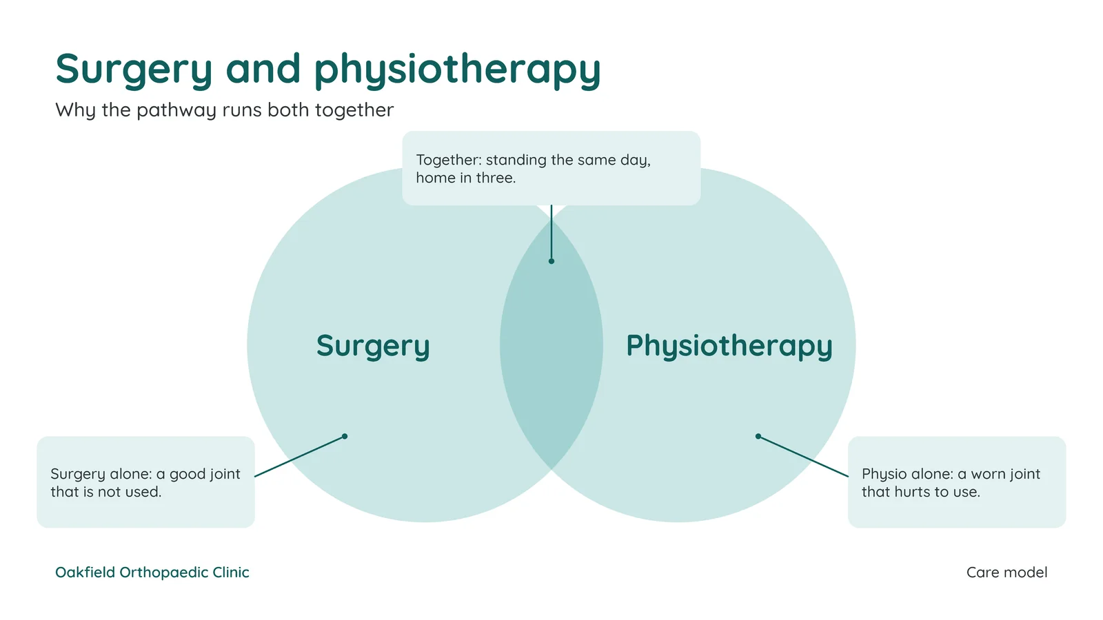 Venn With Callouts Slide — 16:9 Slide template