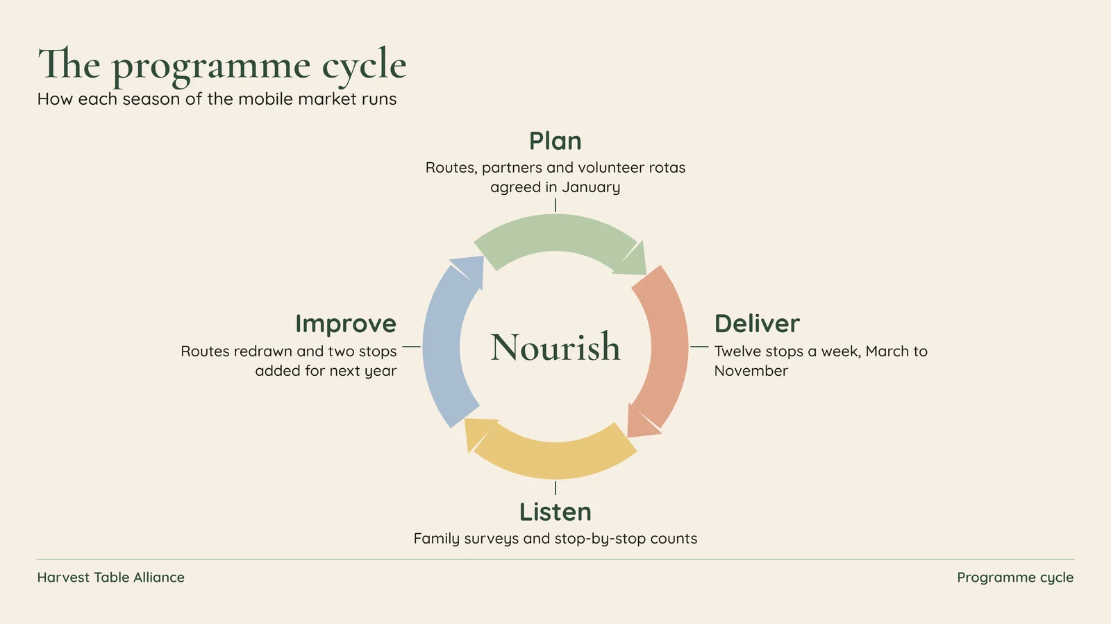 Circular Cycle Process Slide — 16:9 Slide template