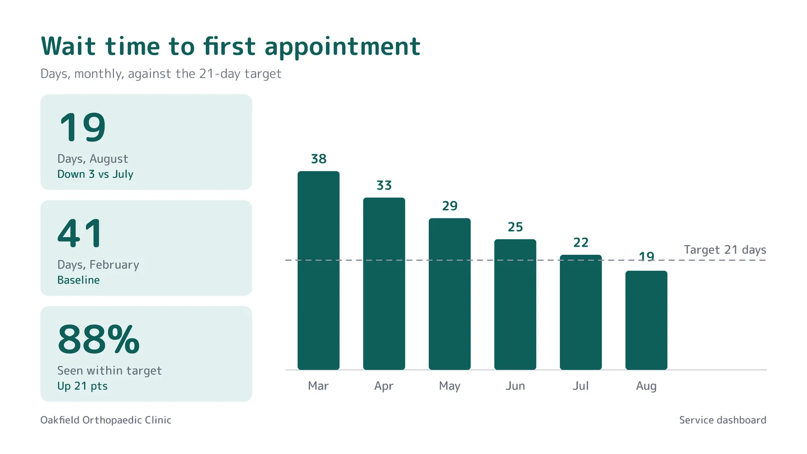 KPI With Bar Chart Slide — 16:9 Slide template