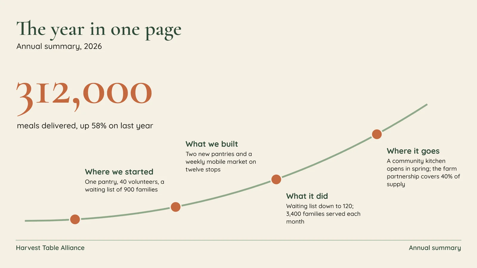 Story Arc Executive Summary Slide — 16:9 Slide template