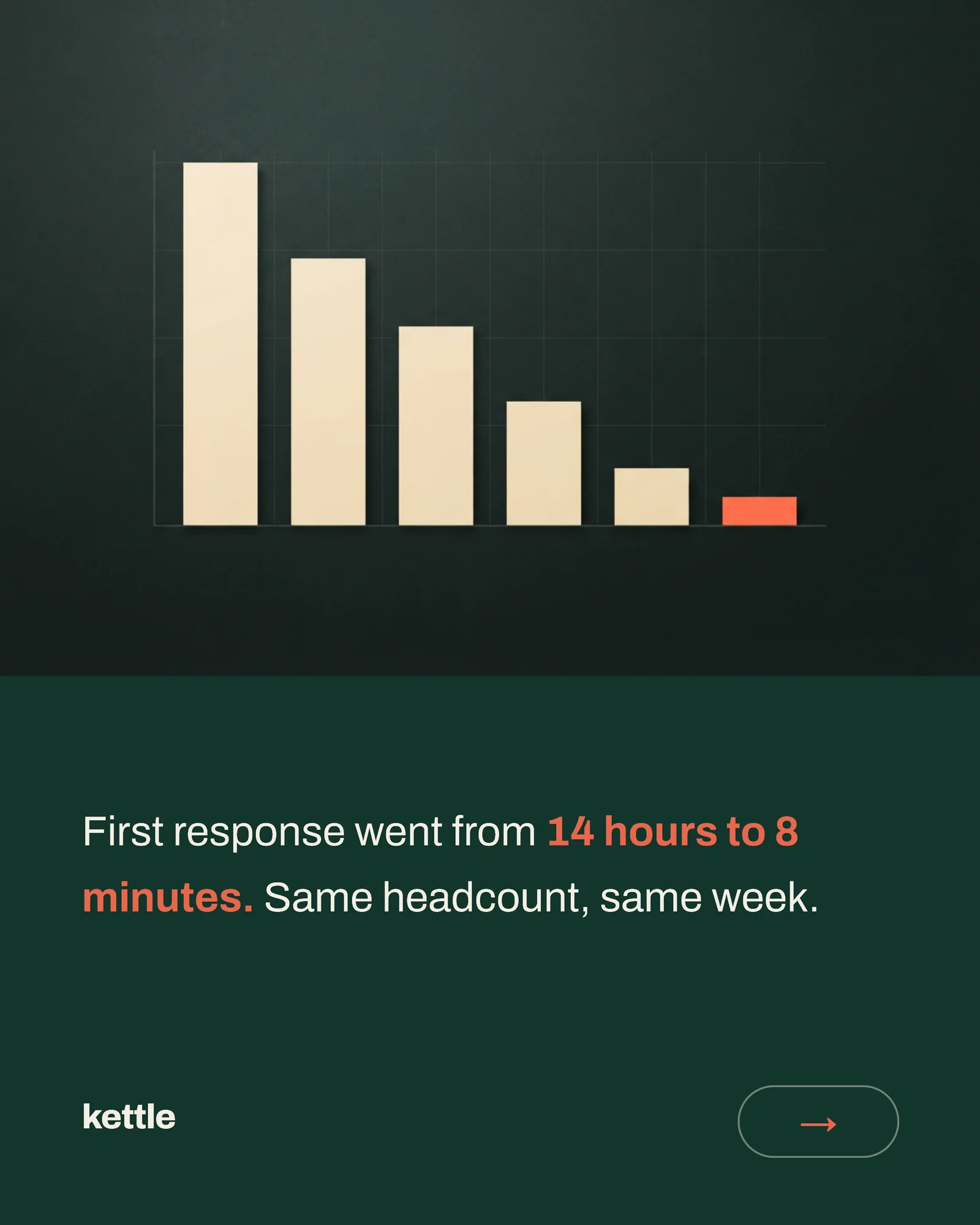 Forest split-panel results carousel — 5-panel Instagram carousel carousel template, page 4 of 5