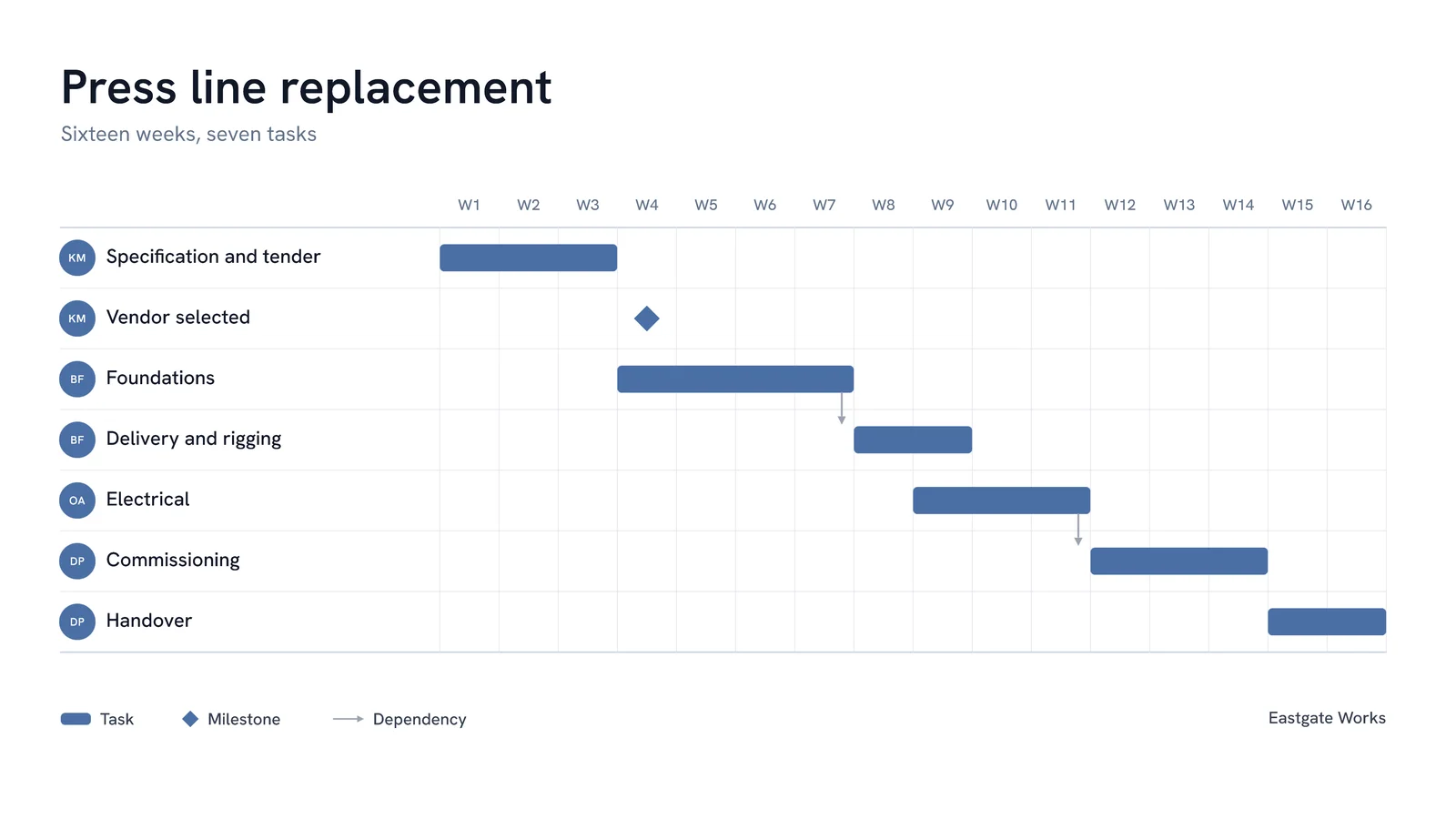 Gantt With Owners And Dependencies Slide — 16:9 Slide template