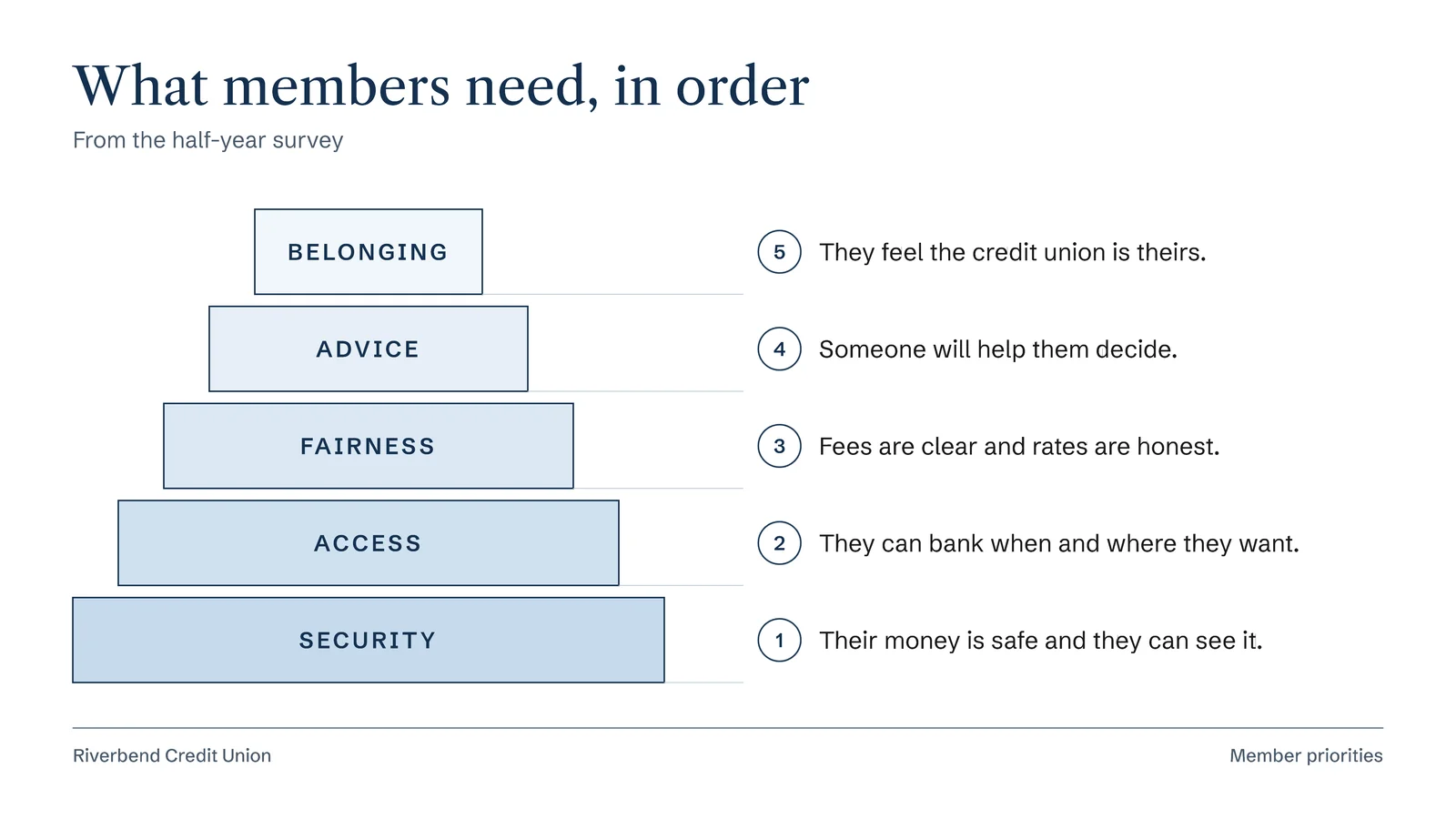 Hierarchy Pyramid Slide — 16:9 Slide template