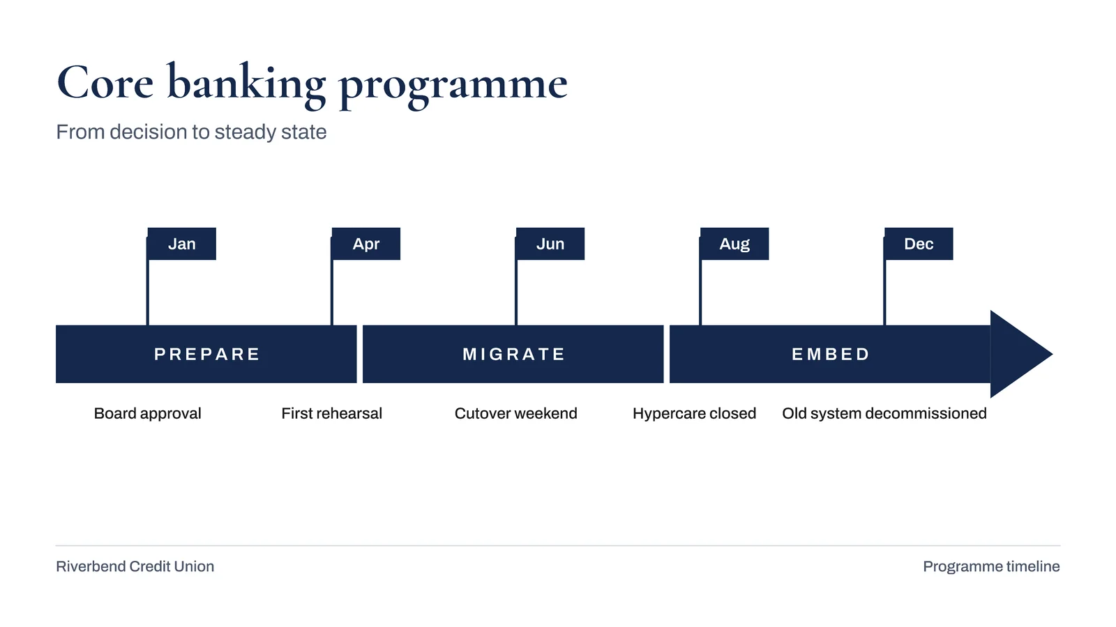 Arrow With Milestone Flags Timeline Slide — 16:9 Slide template