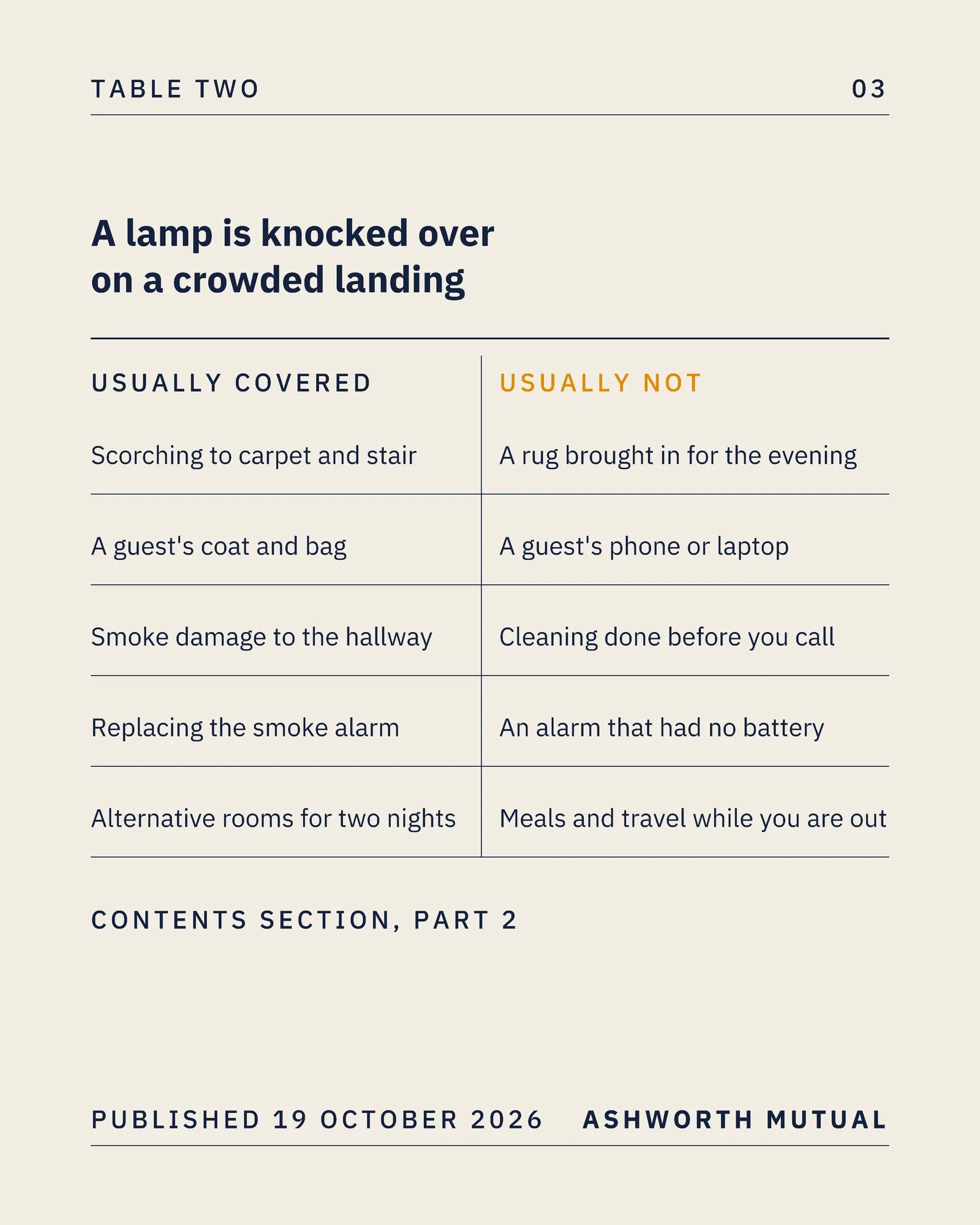 Navy Amber Covered Not Covered Table Insurer Diwali Cover Instagram Carousel — 5-panel Instagram carousel carousel template, page 3 of 5