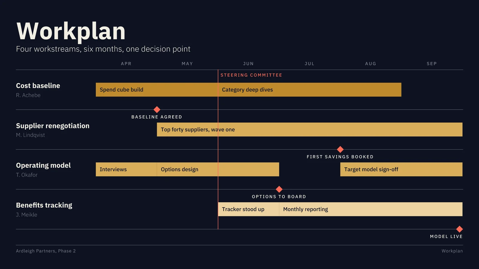 Four Lane Workplan Swimlane Slide — 16:9 Slide template