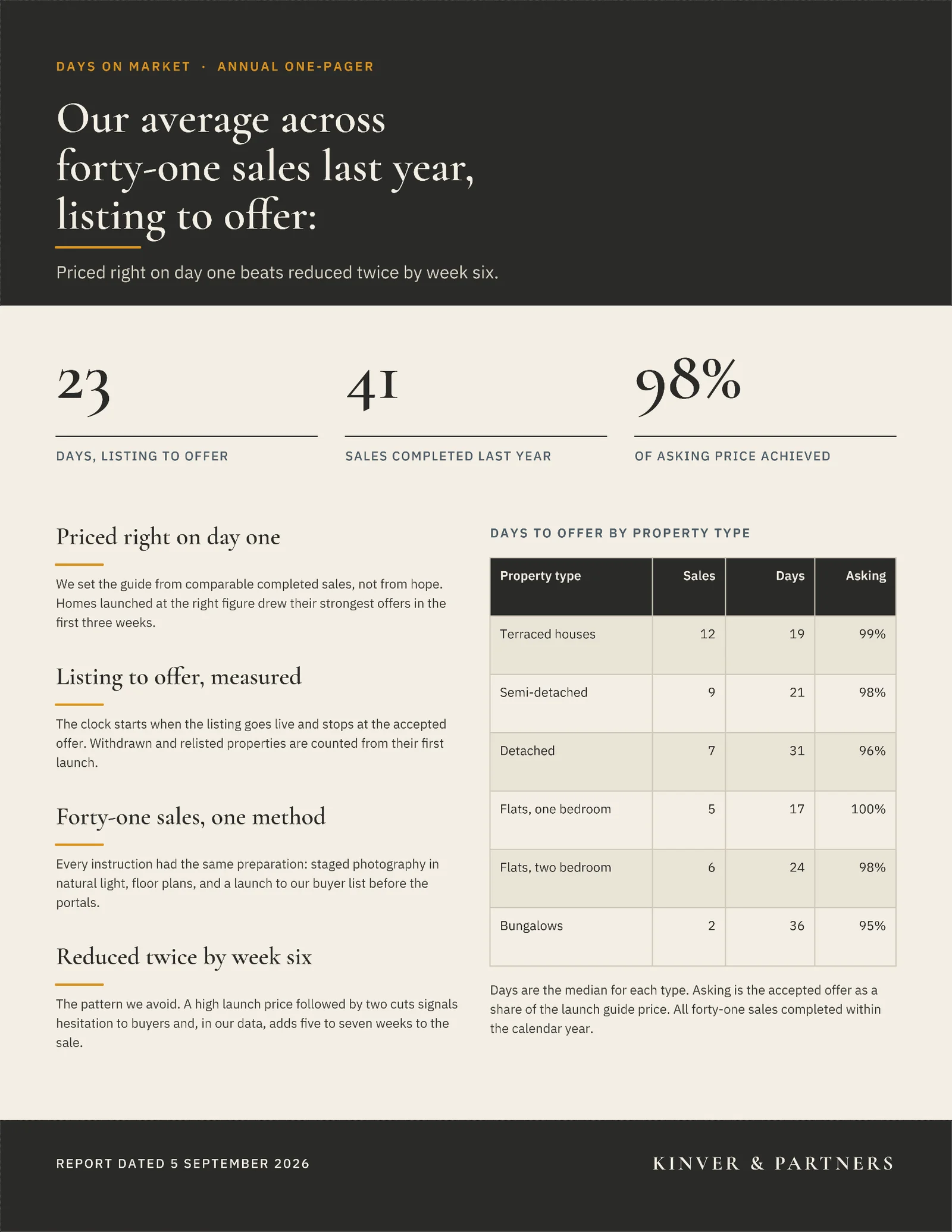 Days On Market One Pager — 2-page One pager template, page 1 of 2