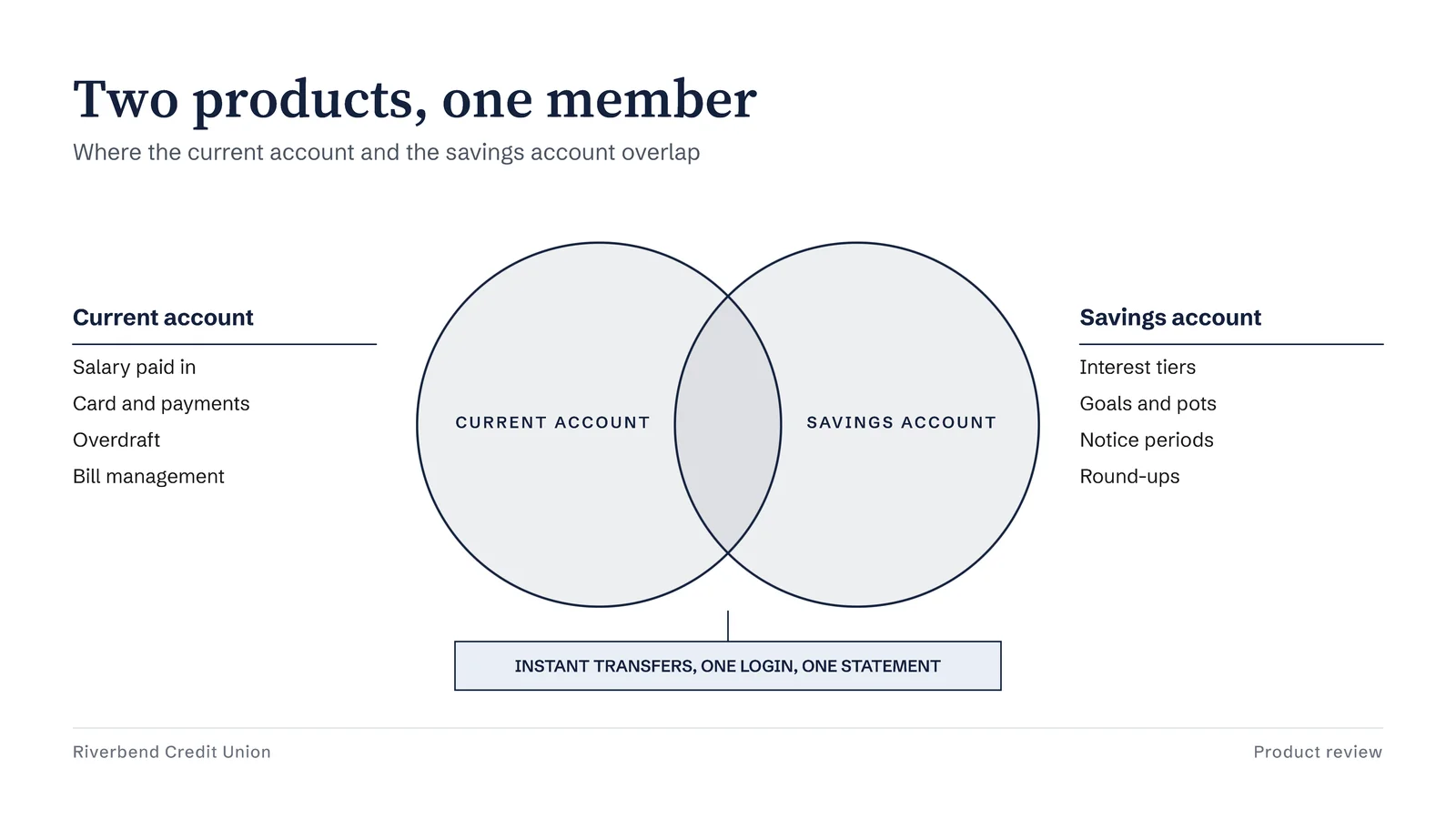 Venn With Side Lists Slide — 16:9 Slide template