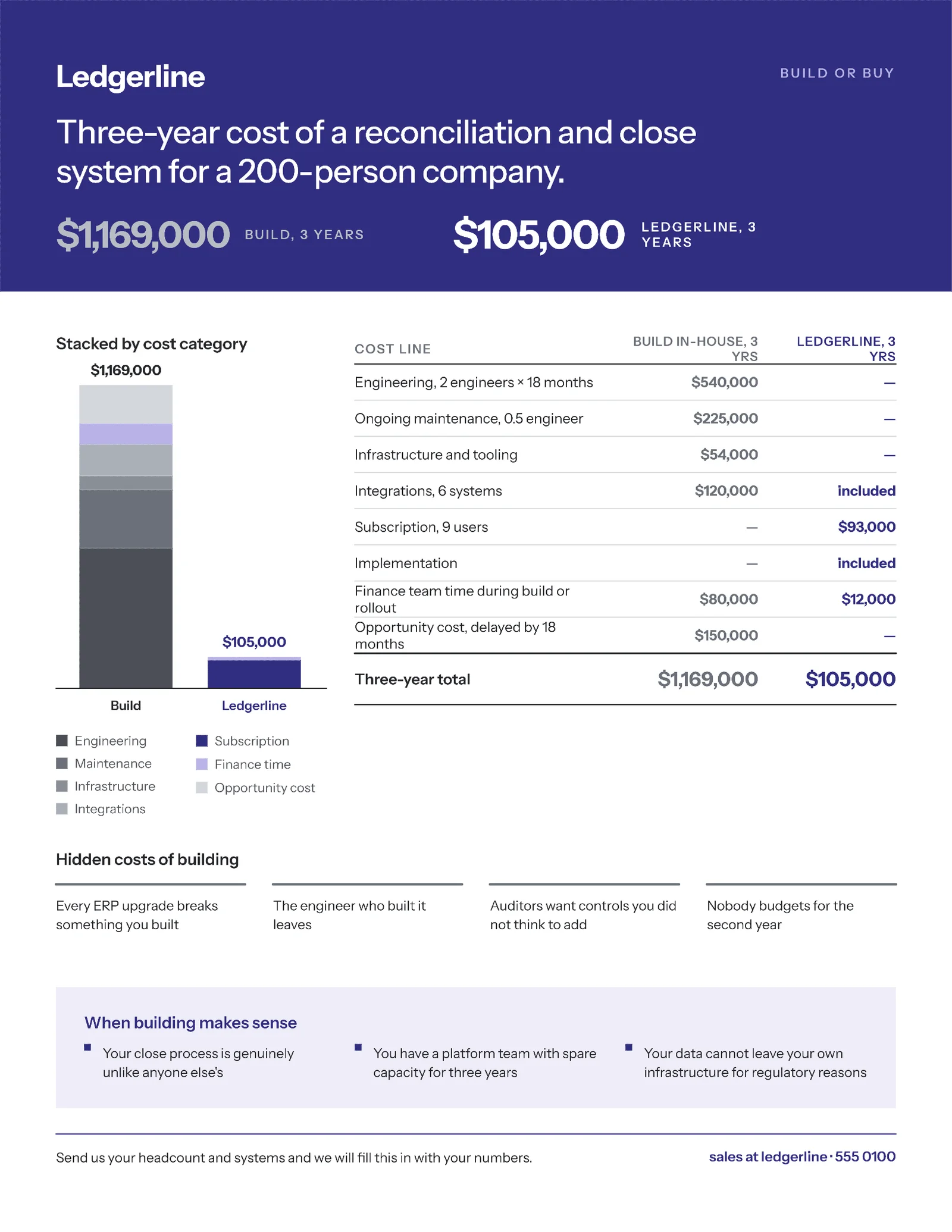 TCO Comparison Build Versus Buy — 2-page One pager template, page 2 of 2