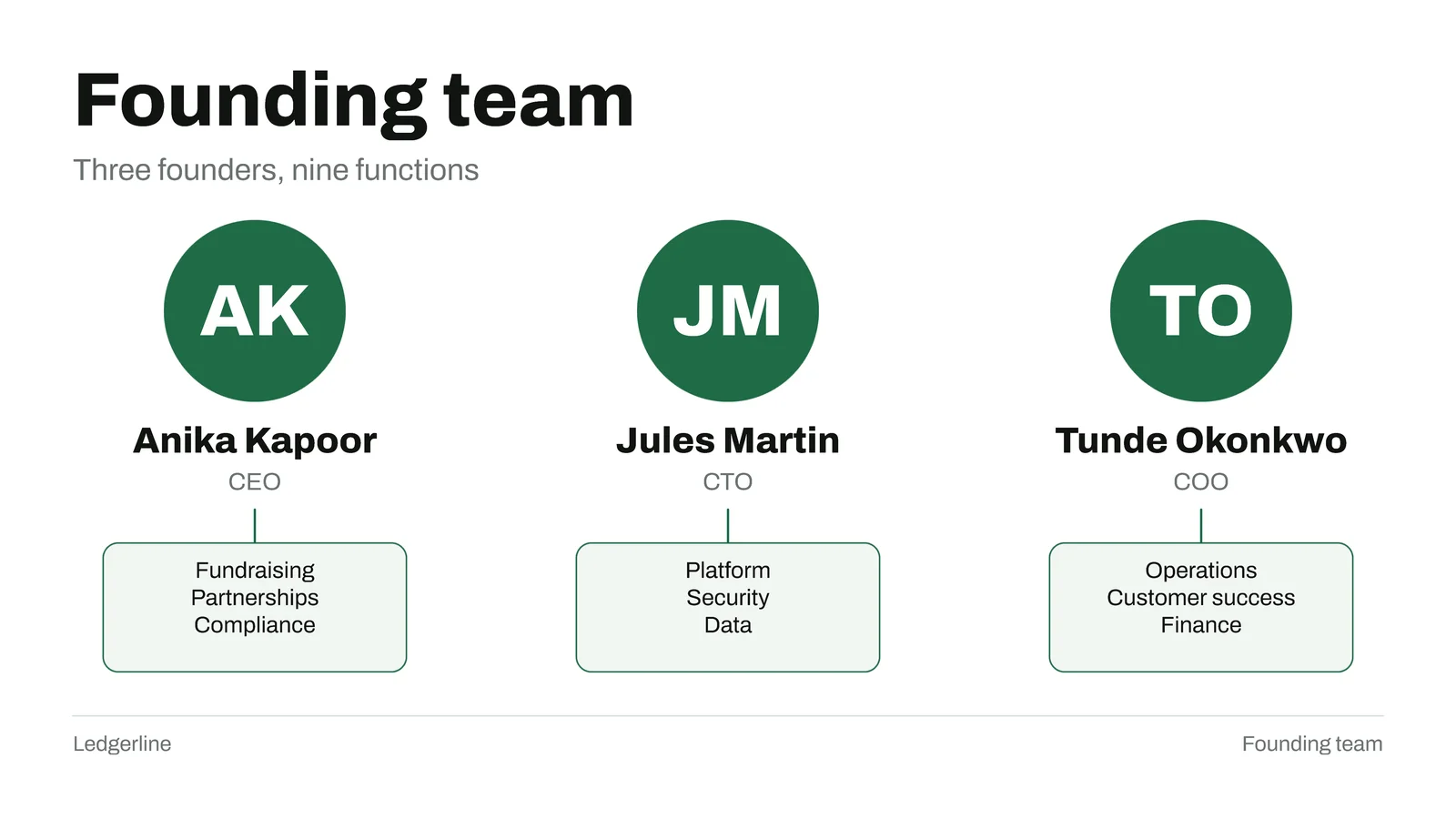 Founding Team Circles Org Chart Slide — 16:9 Slide template