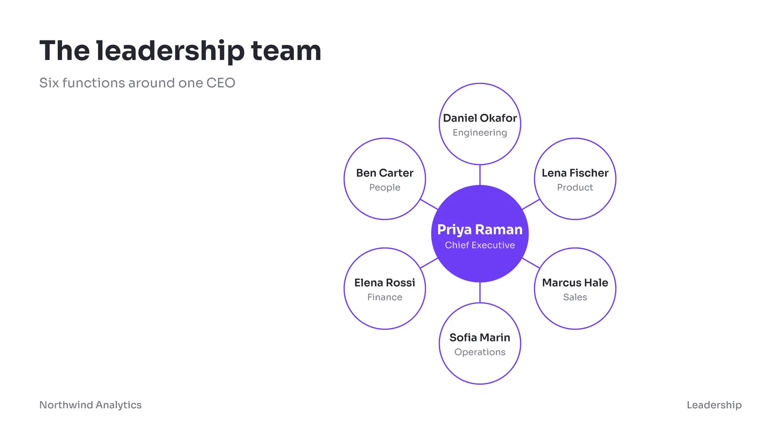 Circular Org Chart Slide — 16:9 Slide template