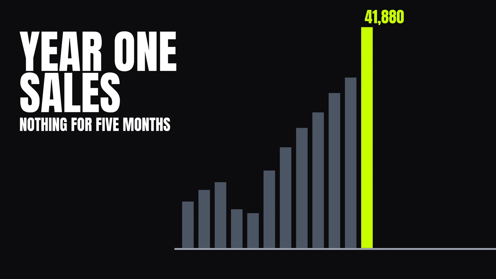 Year One Sales Bar Chart YouTube Thumbnail — 16:9 Youtube thumbnail template