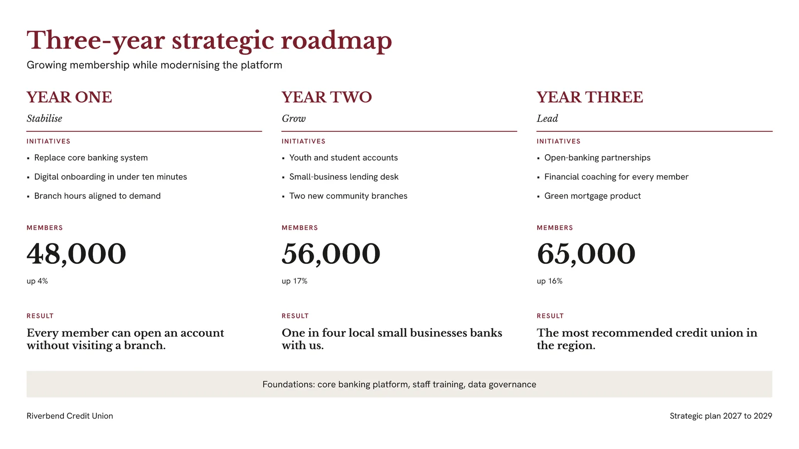 Three Year Strategic Roadmap Slide — 16:9 Slide template