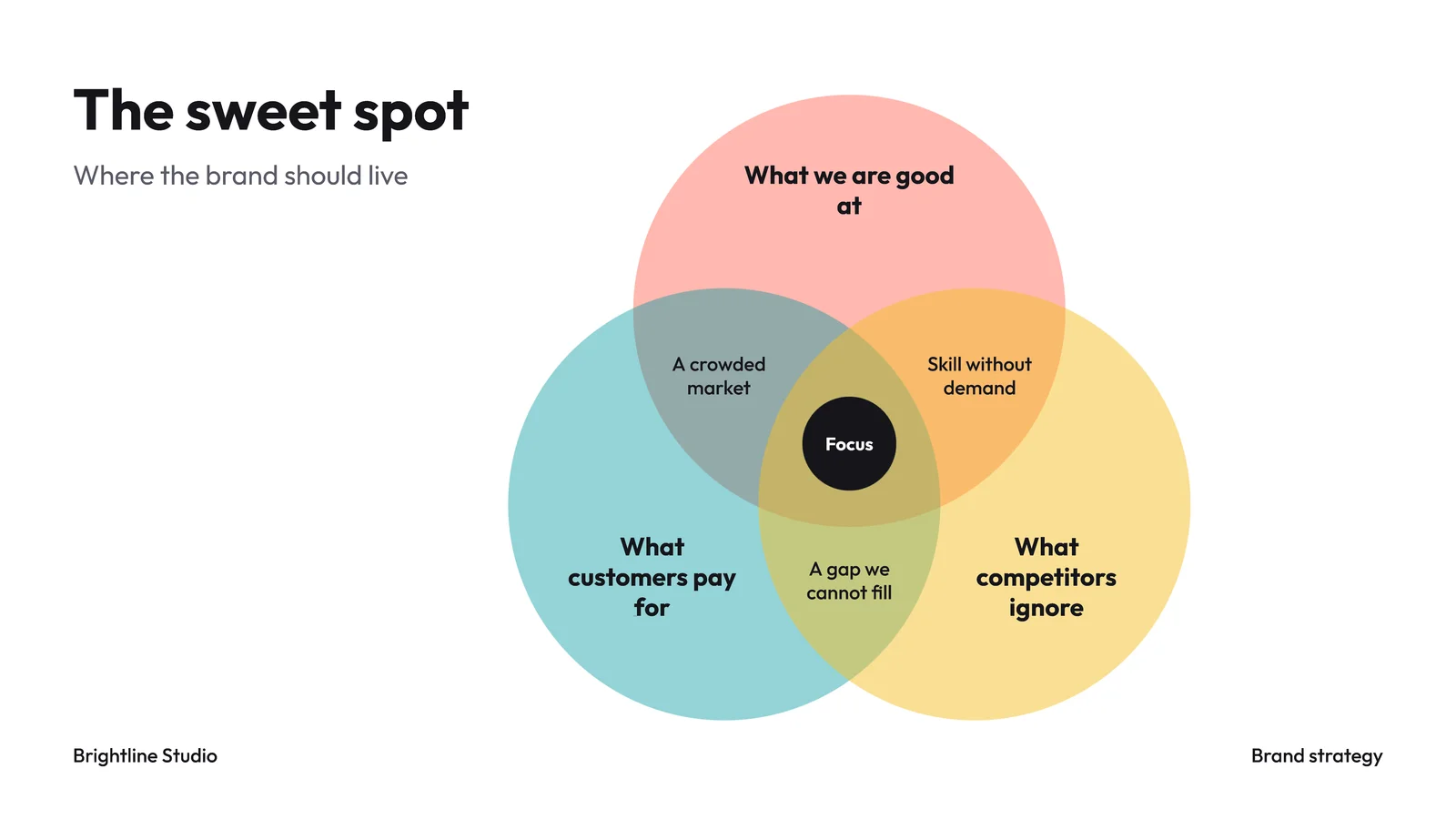 Three Circle Venn Slide — 16:9 Slide template