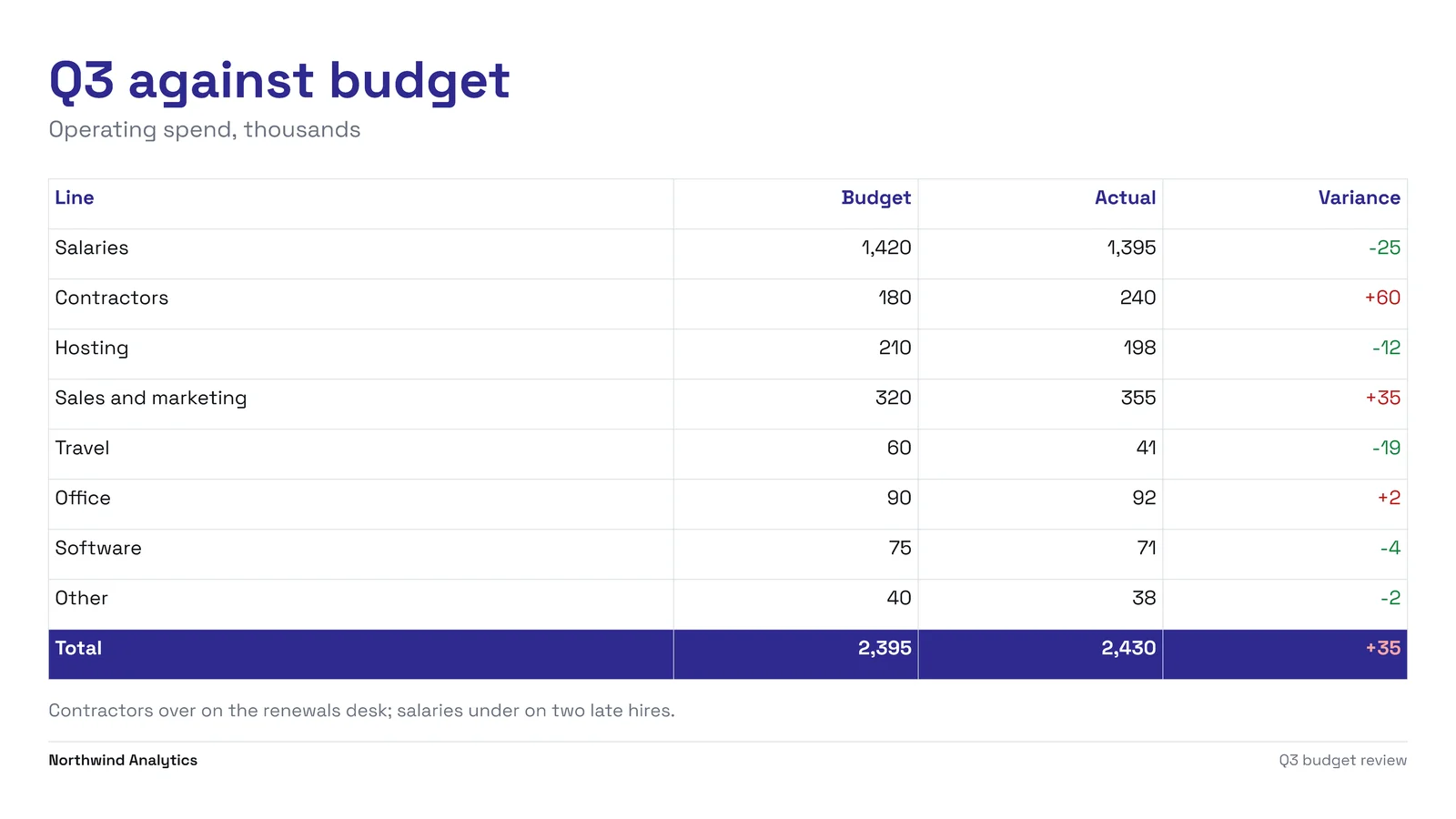 Budget Table With Variance Slide — 16:9 Slide template