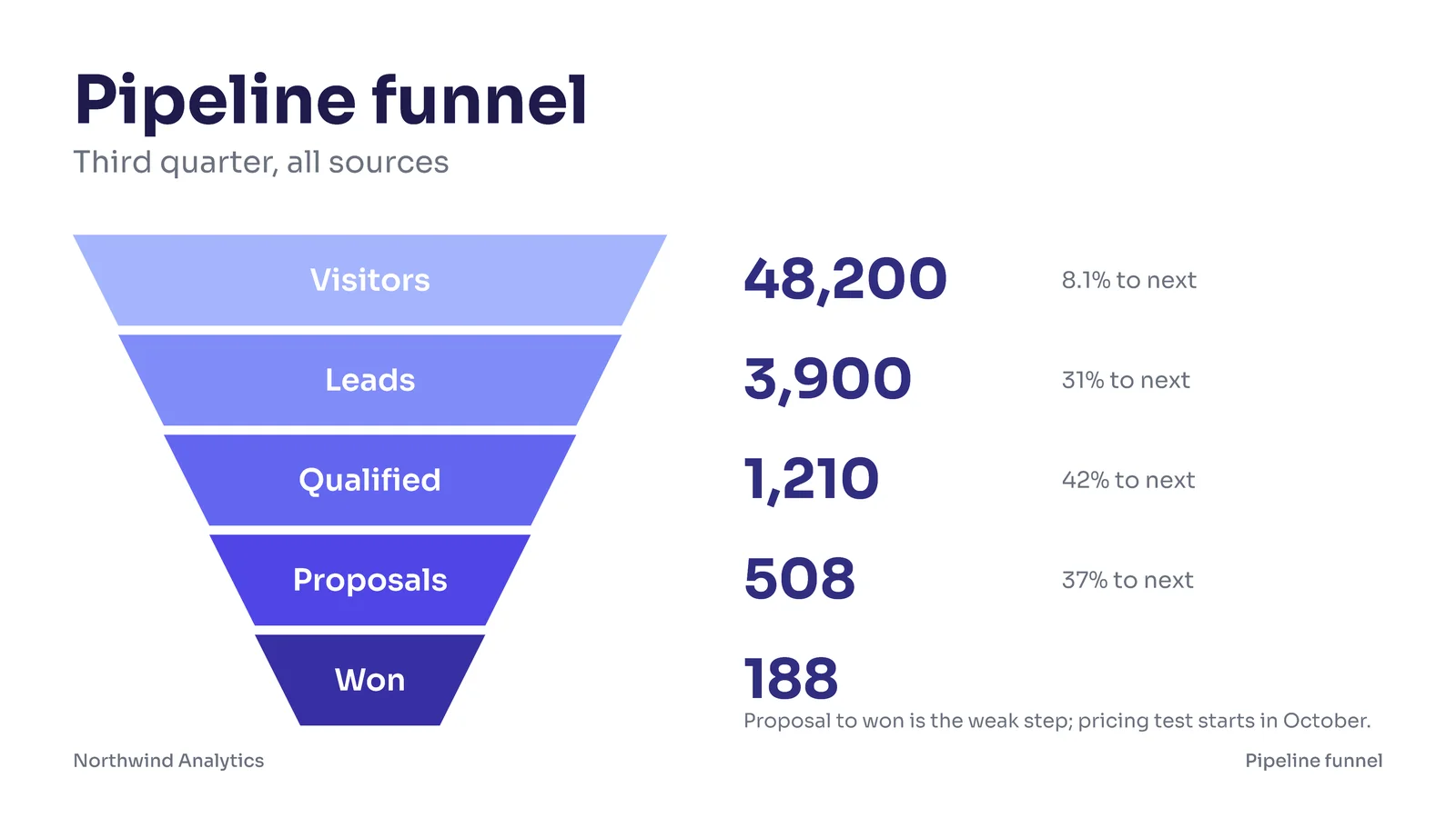 Stacked Trapezoid Funnel Slide — 16:9 Slide template