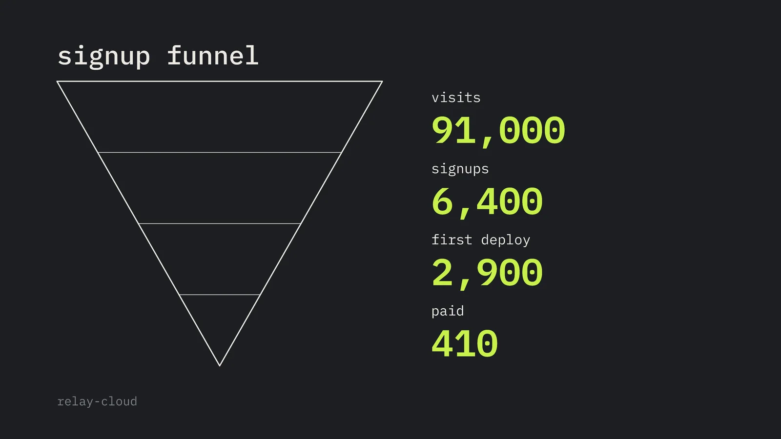 Inverted Triangle Funnel Slide — 16:9 Slide template