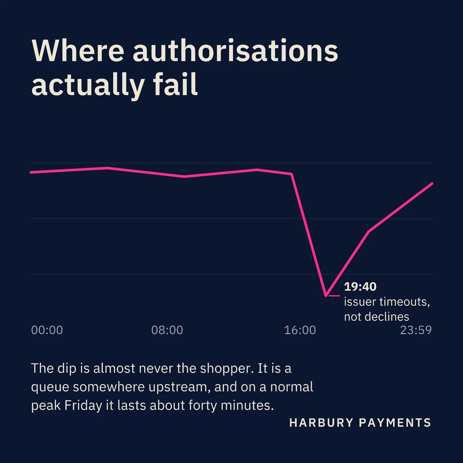 Payments Authorisation Curve Black Friday LinkedIn Post — 1:1 LinkedIn post template