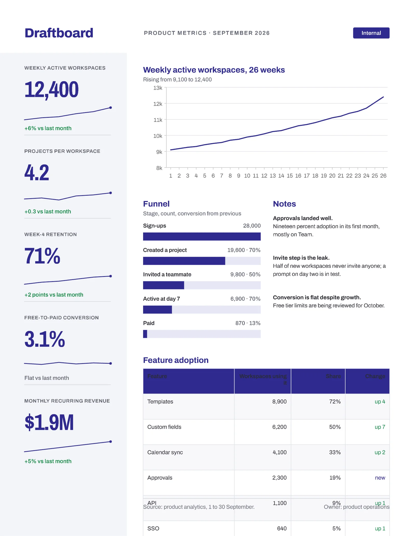 Metrics Dashboard Leadership Product Report — 2-page One pager template, page 2 of 2