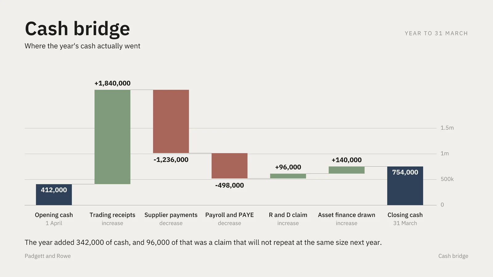 Cash Bridge Waterfall Slide — 16:9 Slide template