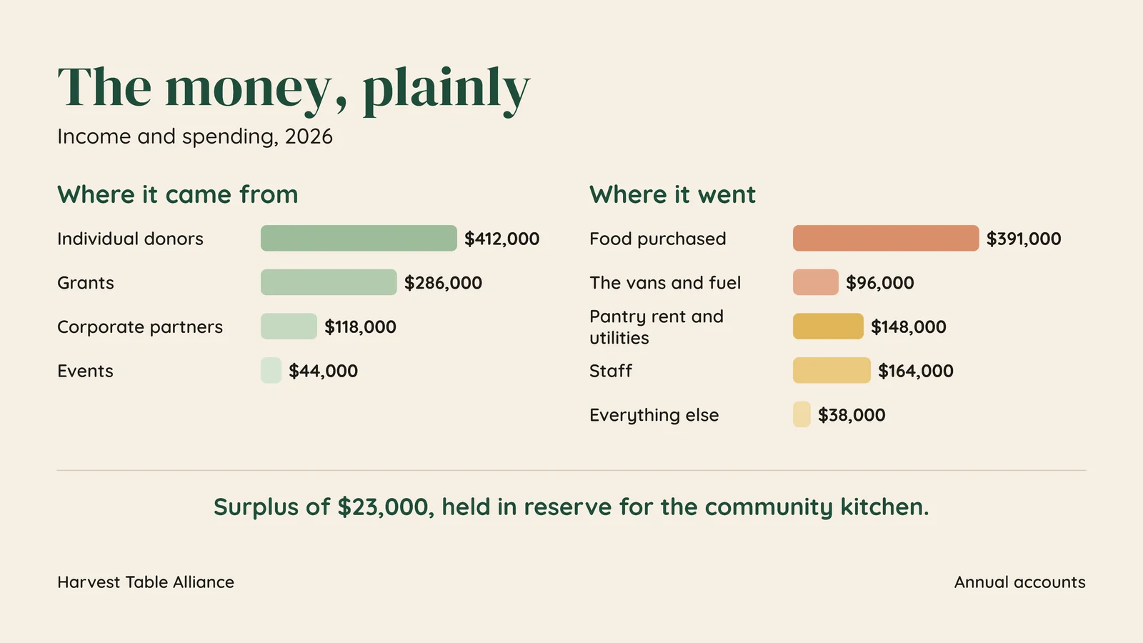 Income And Spending Budget Slide — 16:9 Slide template