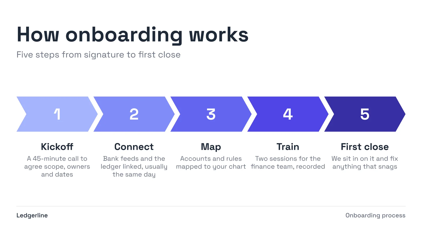 Five Step Chevron Process Slide — 16:9 Slide template