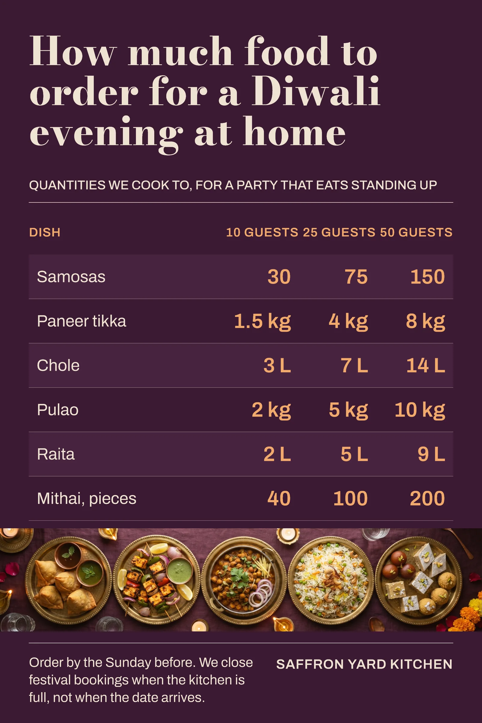 How Much Food to Order for Diwali Pinterest Pin — 2:3 Pinterest pin template