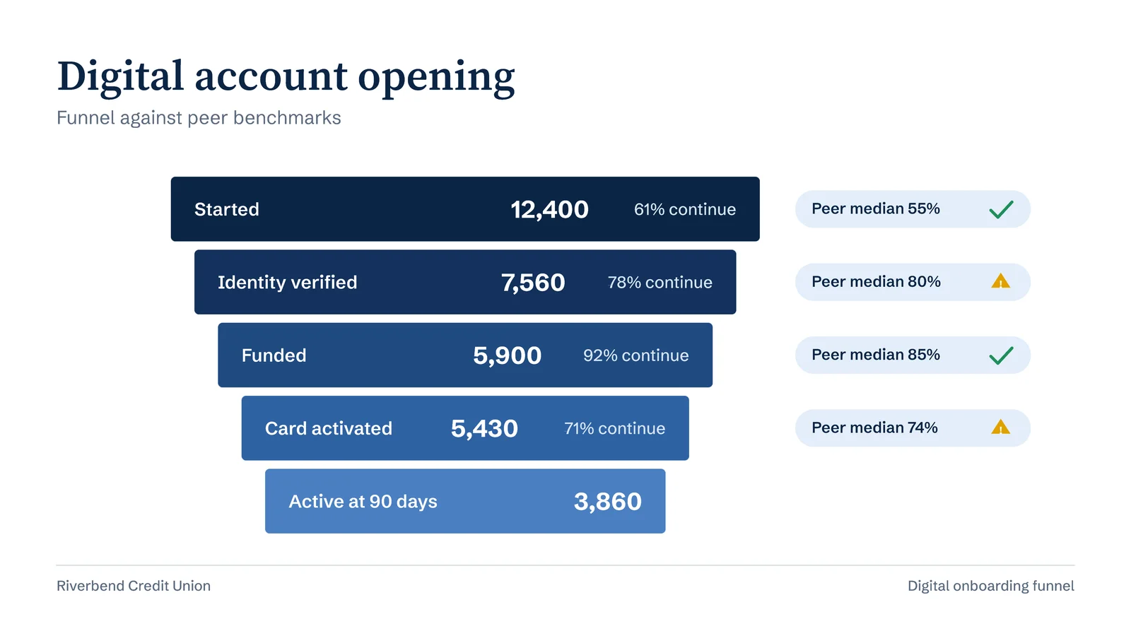 Funnel With Benchmarks Slide — 16:9 Slide template