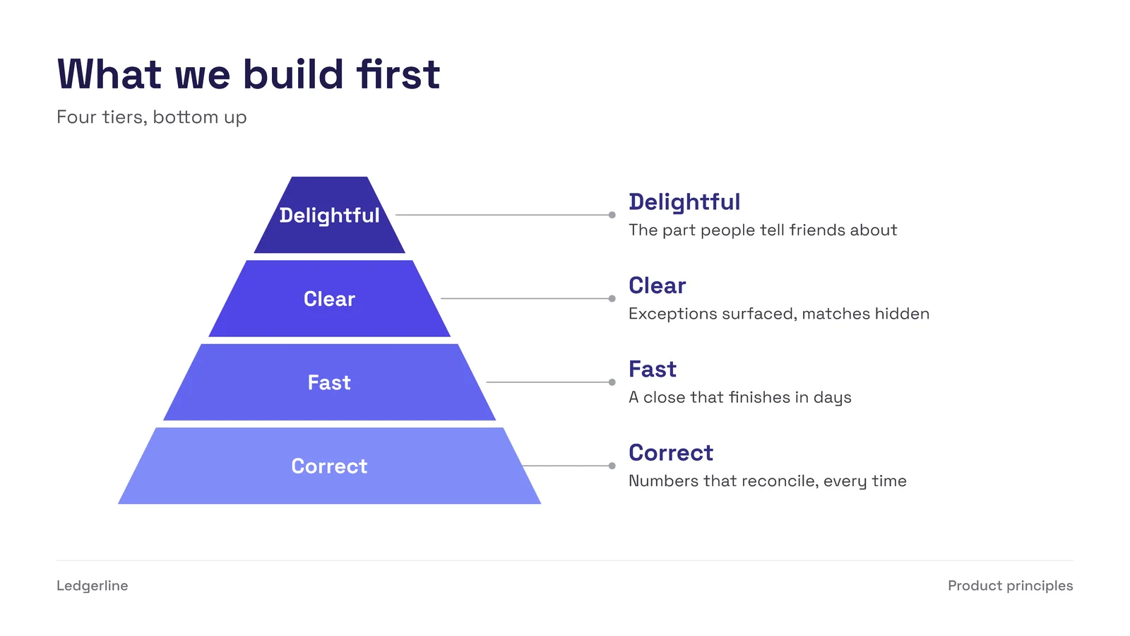 Four Tier Pyramid Slide — 16:9 Slide template