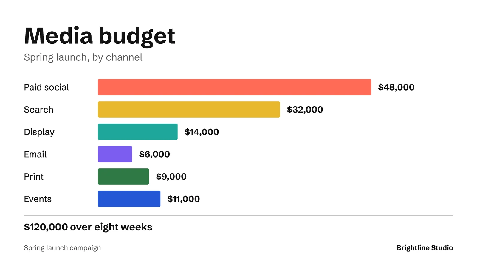 Budget By Channel Bars Slide — 16:9 Slide template