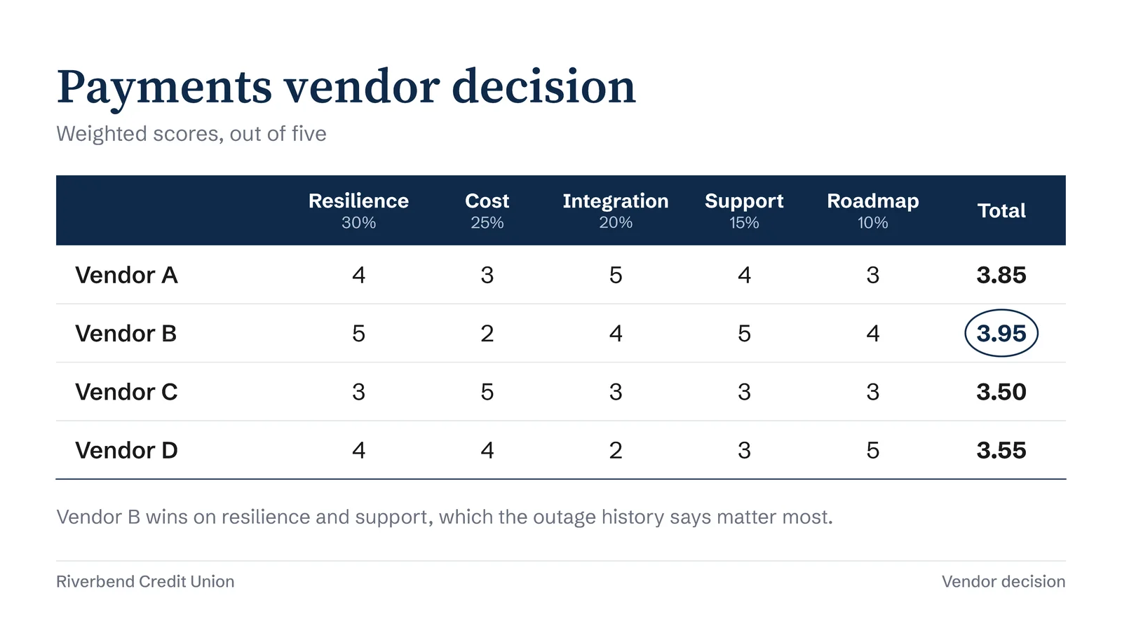 Decision Matrix With Scores Slide — 16:9 Slide template
