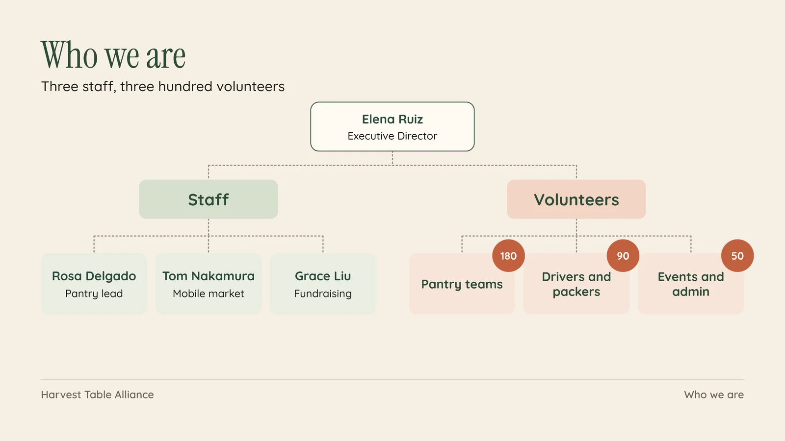 Volunteers And Staff Org Chart Slide — 16:9 Slide template