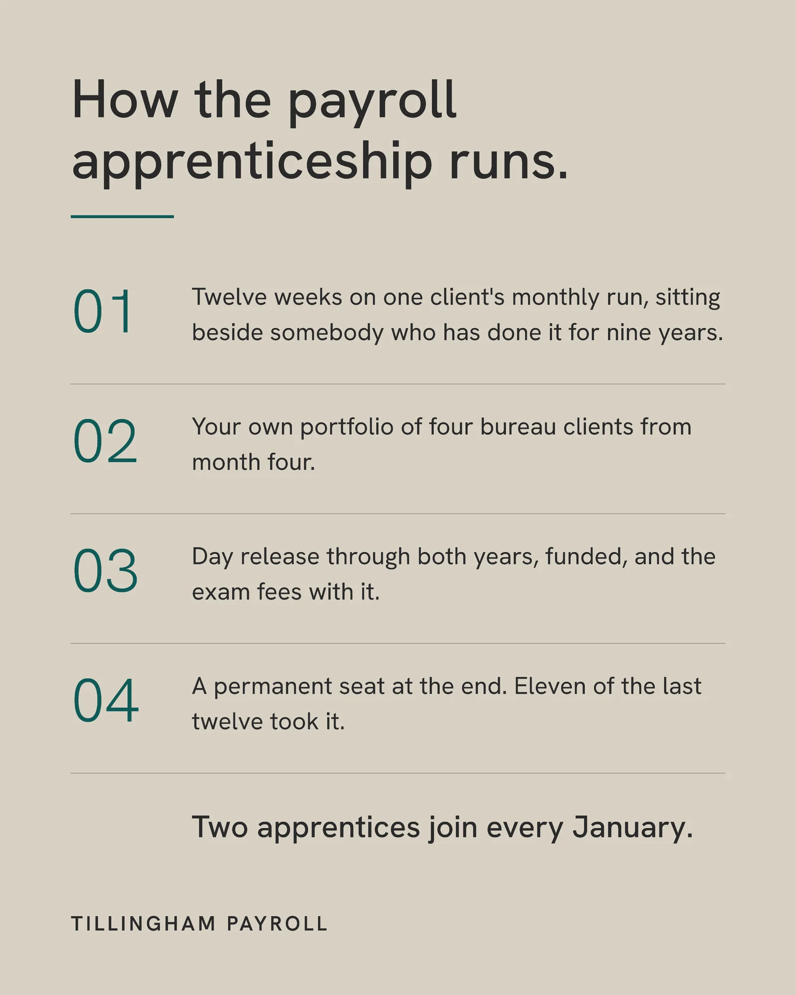 Payroll Apprenticeship Numbered Steps LinkedIn Post — 4:5 LinkedIn post template