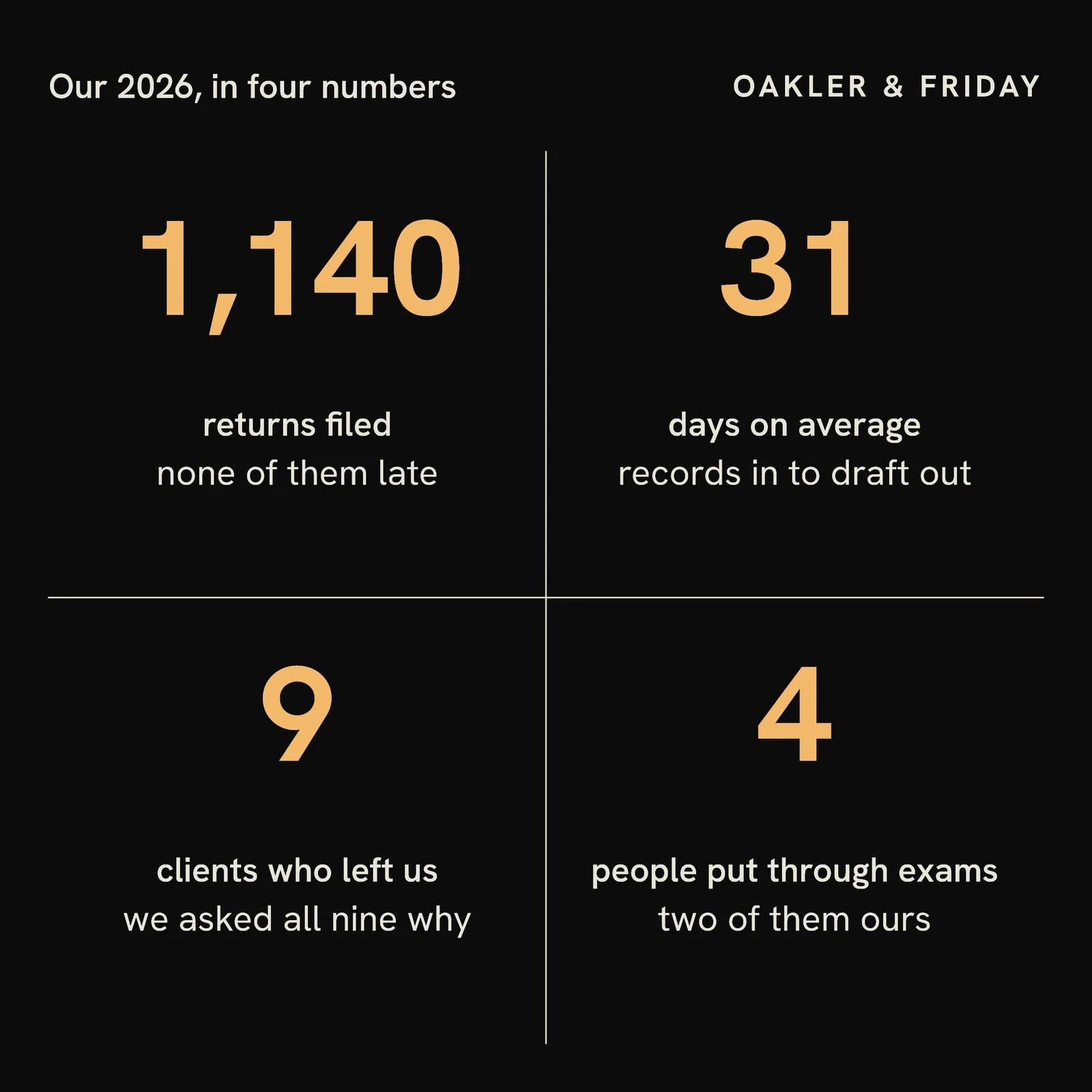 Four Numbers Accounting Practice LinkedIn Post — 1:1 LinkedIn post template